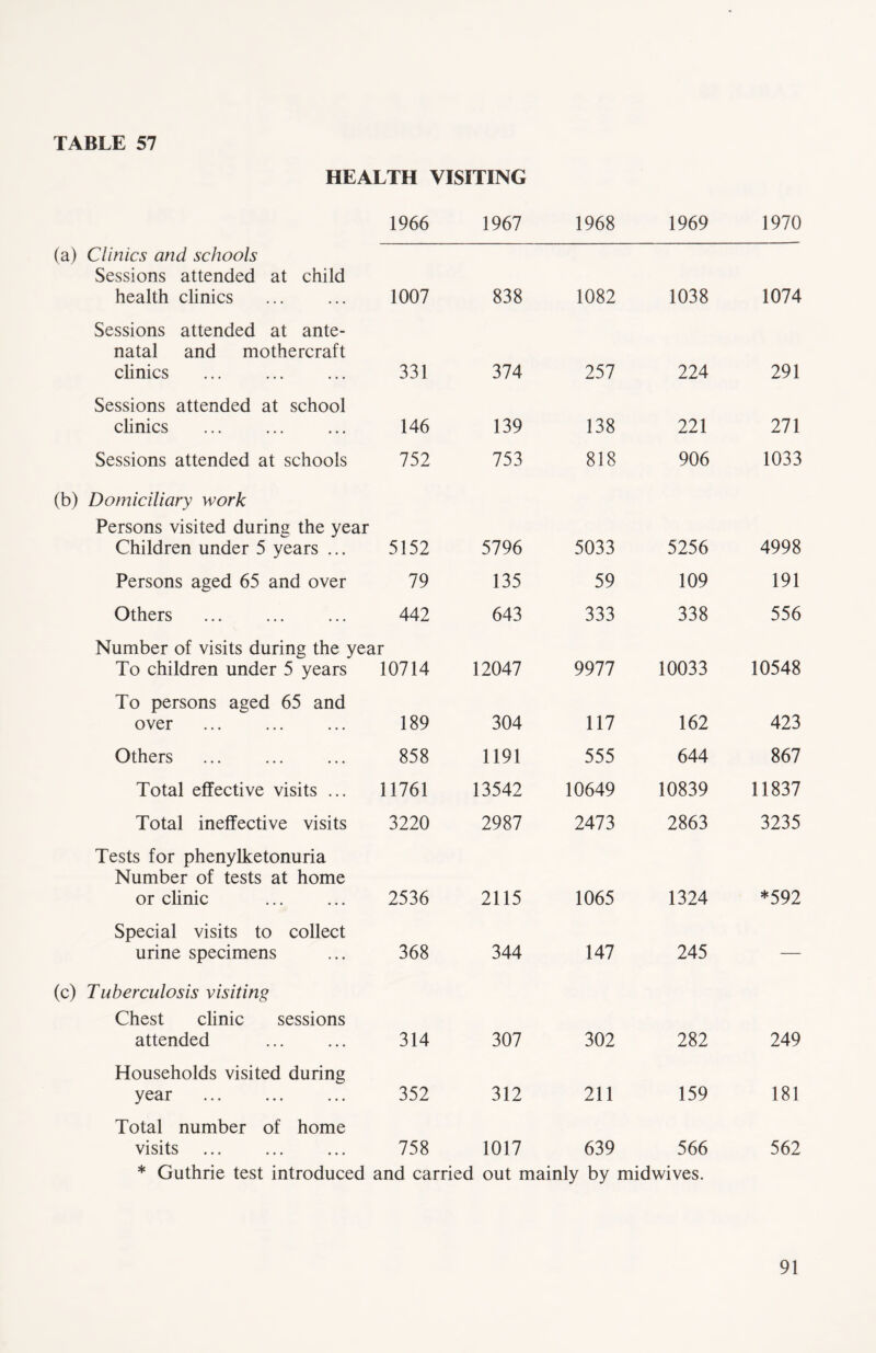 HEALTH VISITING 1966 1967 1968 1969 1970 (a) Clinics and schools Sessions attended at child health clinics 1007 838 1082 1038 1074 Sessions attended at ante- natal and mothercraft clinics 331 374 257 224 291 Sessions attended at school clinics 146 139 138 221 271 Sessions attended at schools 752 753 838 906 1033 (b) Domiciliary work Persons visited during the year Children under 5 years ... 5152 5796 5033 5256 4998 Persons aged 65 and over 79 135 59 109 191 Others 442 643 333 338 556 Number of visits during the year To children under 5 years 10714 12047 9977 10033 10548 To persons aged 65 and over ... 189 304 117 162 423 Others 858 1191 555 644 867 Total effective visits ... 11761 13542 10649 10839 11837 Total ineffective visits 3220 2987 2473 2863 3235 Tests for phenylketonuria Number of tests at home or clinic 2536 2115 1065 1324 *592 Special visits to collect urine specimens 368 344 147 245 — (c) Tuberculosis visiting Chest clinic sessions attended 314 307 302 282 249 Households visited during year 352 312 211 159 181 Total number of home visits 758 1017 639 566 562 * Guthrie test introduced and carried out mainly by midwives.