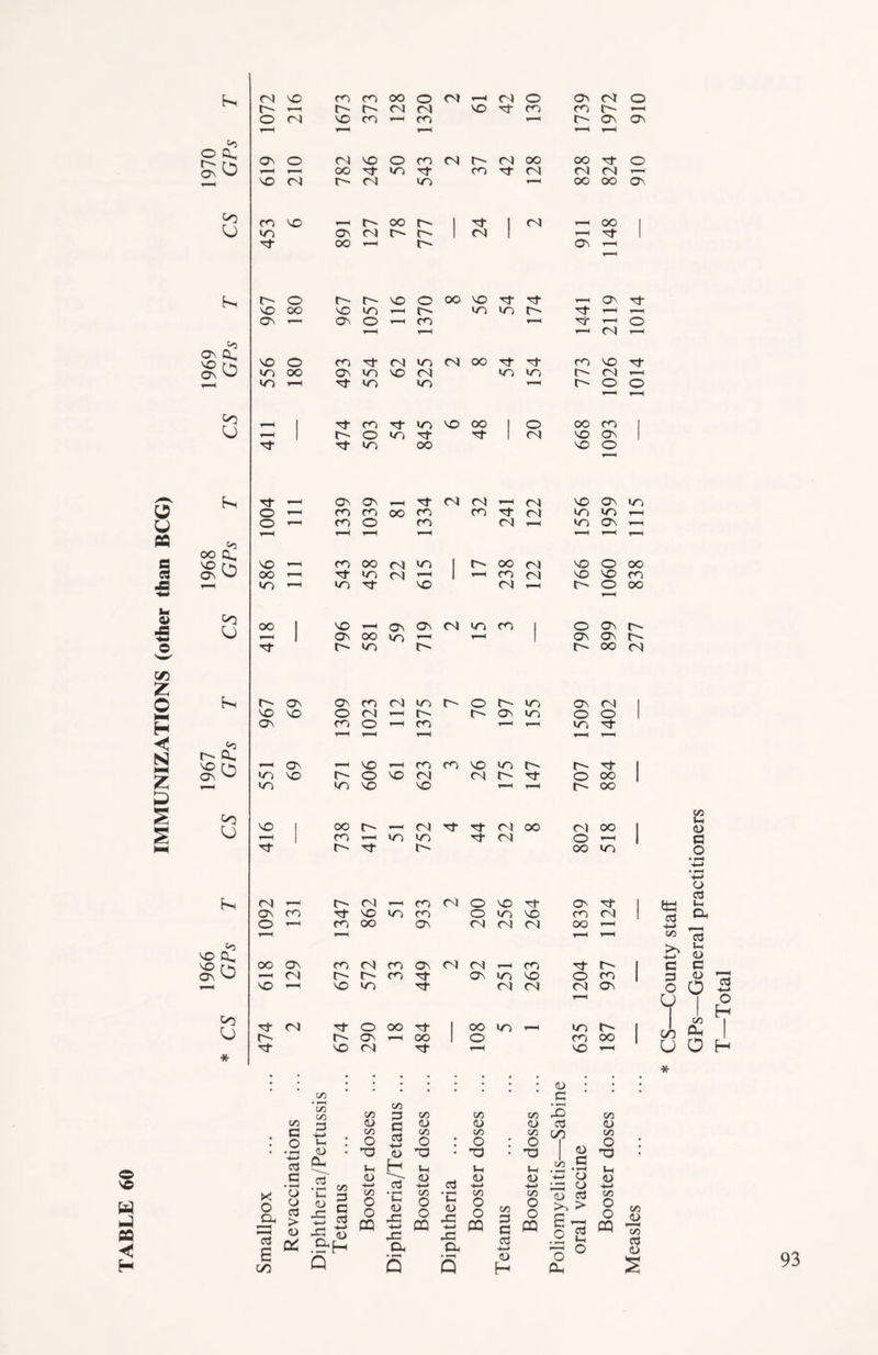 IMMUNIZATIONS (other than BCG) ^H r-H 4—1 03 O °N r^* r k 0\ to . 0 1 CN 1 GPs T—l . ; 0 r-H CO CO CO CO 4—1 r-H 4—1 r-H 03 CO CL 22 1 CN ,-H CO or CN in m 4—4 4—4 r-H 05 r- cl vo rs ov ^ to hi >3 VO CL to O IN Ov Ov CO CN in IN O IN in Ov CN VO VO O CN r-H N N OV m O O Ov CO 0 r-H CO r—< r-H in or r-H 1—1 r-H Ov r-H VO r-H CO CO VO in In IN or »n VO IN O vo CN CN IN or O CO in in vo vo T—' r-H In CO vo , CO IN , CN or or CN 00 CN 00 r-H CO H in in or CN O r-H or IN or IN CO m CN IN CN r-H CO CN 0 vo or OV or OV CO or vo m CO 0 in VO CO CN 0 r-H CO CO Ov CN CN CN 00 r-H 1 r-H 00 OV CO CN CO ov CN CN r-H CO or IN rH CN N IN CO or Ov m VO 0 CO VO i-H VO in or CN CN CN Ov or CN or O CO or . CO in r-H in N or VO CN or r-H vo r-H in G In m C/3 CO 3 CO CO CO • r-H CO m 3 CD e <L> CD CD 03 (U * 0 VO X w 0 - a QQ £ < H CO 'sj c o • r-H 4—» o3 G t-i <u Oh •rj • — «3 O (L) g <D 00 rrt O 03 'S O Vh H <l> ~n~ 4-> CC3 C/} • jH O ^ CQ ■§ f-C Dh Q co O *o »-i <D -4—4 on O O CQ ccj •c <u x; -(—> .G D, C/3 o T3 <D -4—< on O o PQ C/3 c c3 -4—* H o T3 , </3 ^H • < <L> -M ■4-4 cn O o CQ CD c on O T3 • r—1 . t; H « ^5 0-4-4 CD cd >4 > £ Oh o o 15 « 1—4 o cn <D 4—4 on <Rj <D CS—County staff GPs—General practitioners T—Total