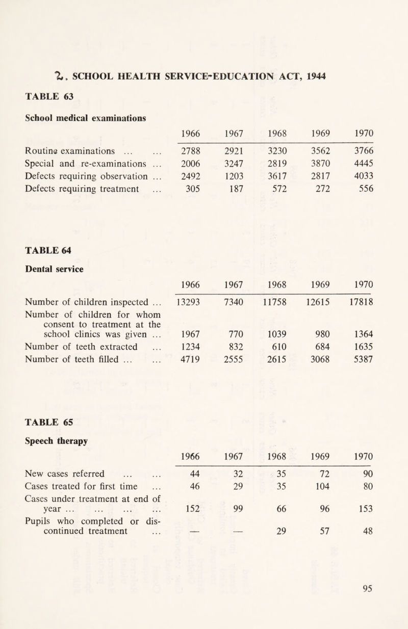 Z, SCHOOL HEALTH SERVICE-EDUCATION ACT, 1944 TABLE 63 School medical examinations 1966 1967 1968 1969 1970 Routine examinations ... 2788 2921 3230 3562 3766 Special and re-examinations ... 2006 3247 2819 3870 4445 Defects requiring observation ... 2492 1203 3617 2817 4033 Defects requiring treatment 305 187 572 272 556 TABLE 64 Dental service 1966 1967 1968 1969 1970 Number of children inspected ... Number of children for whom consent to treatment at the 13293 7340 11758 12615 17818 school clinics was given ... 1967 770 1039 980 1364 Number of teeth extracted 1234 832 610 684 1635 Number of teeth filled ... 4719 2555 2615 3068 5387 TABLE 65 Speech therapy 1966 1967 1968 1969 1970 New cases referred 44 32 35 72 90 Cases treated for first time 46 29 35 104 80 Cases under treatment at end of year 152 99 66 96 153 Pupils who completed or dis- continued treatment 29 57 48