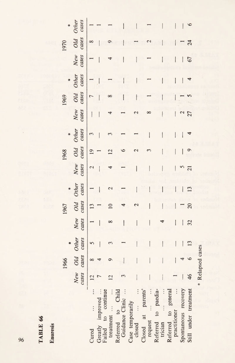 TABLE 66 o- o\ * G\ * oo 'O * o~ VO Ov VO vO 0\ eft • M 5ft 4> h* a a W v. so SD <x> ■s § o ° **3 <3 '•»» &o © 8 > Q »- so ^ <^> ■s: 53 O ^ q c3 O *2 ^ o > &a O ^ A) Co > Q ^ o •s: a •t* 53 O ° « <3 o § w o o ^ o, > q i- «<s -s; a i* *3 o ° *3 c3 *o ^ ° S I ^ * s b- ^ 5U Su •s: 3 o <■> ***** o 60 <D ^ *3 o ^ Co > 53 ^ <D co CT\ 04 CO oo Tt oj r- co On 04 CO T? <d i- 3 : <o • : 3 : _ a T3 *05 £ a g 8 : a £ _ *-. ,H ° 8 ►> s T3 T3 cd cd <d <d H cd ^ A u.y a ♦ oO -*-> <D O _ a T> cd <d Ti »-h .5 *h rd <D 04 04 ^ O Tf 04 OO OO CO 04 VO 04 CO VO 04 O' VO 04 O' 04 Ov uo <-> jz: SU U Otu <D C* a •C : cd • »H o a & rrt C/3 <D O 3 « u C/3 4-» C <D (-H cd a cd C/3 <D cr S3 CD O Sh 'O (D i cd • t—• T) <D cd a t3 a <d cd • ’-H l- O *C CD ^ cd «- <D c CD OD O D c o 04 CO o 04 04 CO CO Tt VO vo n- &• c «D <D S fi O « CD C-H <D »-i T3: S o cd h 03 (D t-H a C/3 3 »-c O V (D ^3 c § a ^ ^ S C/3 D C/3 cd o T) D C/3 O- ^cd OC *