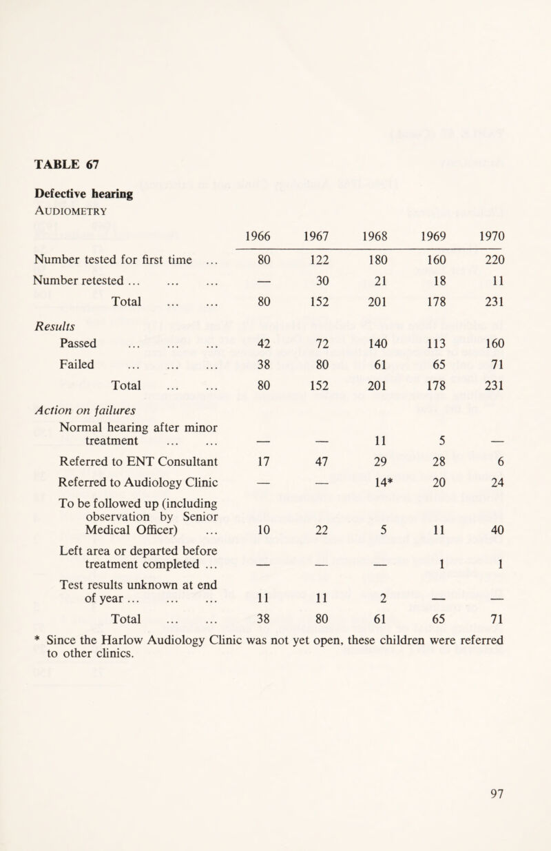 Defective hearing Audiometry 1966 1967 1968 1969 1970 Number tested for first time ... 80 122 180 160 220 Number retested — 30 21 18 11 Total 80 152 201 178 231 Results Passed 42 72 140 113 160 Failed 38 80 61 65 71 Total ... ... 80 152 201 178 231 Action on jailures Normal hearing after minor treatment 11 5 Referred to ENT Consultant 17 47 29 28 6 Referred to Audiology Clinic — — 14* 20 24 To be followed up (including observation by Senior Medical Officer) 10 22 5 11 40 Left area or departed before treatment completed ... — — — 1 1 Test results unknown at end of year 11 11 2 — — Total ... ... 38 80 61 65 71 * Since the Harlow Audiology Clinic was not yet open, these children were referred to other clinics.