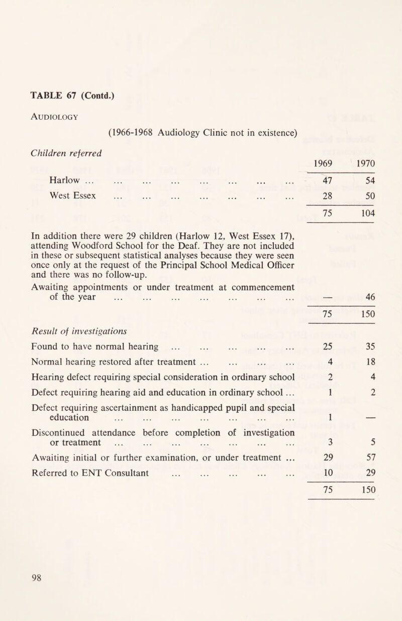 Audiology (1966-1968 Audiology Clinic not in existence) Children referred 1969 1970 Harlow ... ... ... ... ... ... ... ... 47 54 West Essex 28 50 75 104 In addition there were 29 children (Harlow 12, West Essex 17), attending Woodford School for the Deaf. They are not included in these or subsequent statistical analyses because they were seen once only at the request of the Principal School Medical Officer and there was no follow-up. Awaiting appointments or under treatment at commencement of the year ... ... ... ... ... ... ... — 46 75 150 Result of investigations Found to have normal hearing 25 35 Normal hearing restored after treatment 4 18 Hearing defect requiring special consideration in ordinary school 2 4 Defect requiring hearing aid and education in ordinary school... 1 2 Defect requiring ascertainment as handicapped pupil and special education ... ... ... ... ... ... ... 1 — Discontinued attendance before completion of investigation or treatment ... ... ... ... ... ... ... 3 5 Awaiting initial or further examination, or under treatment ... 29 57 Referred to ENT Consultant 10 29 75 150