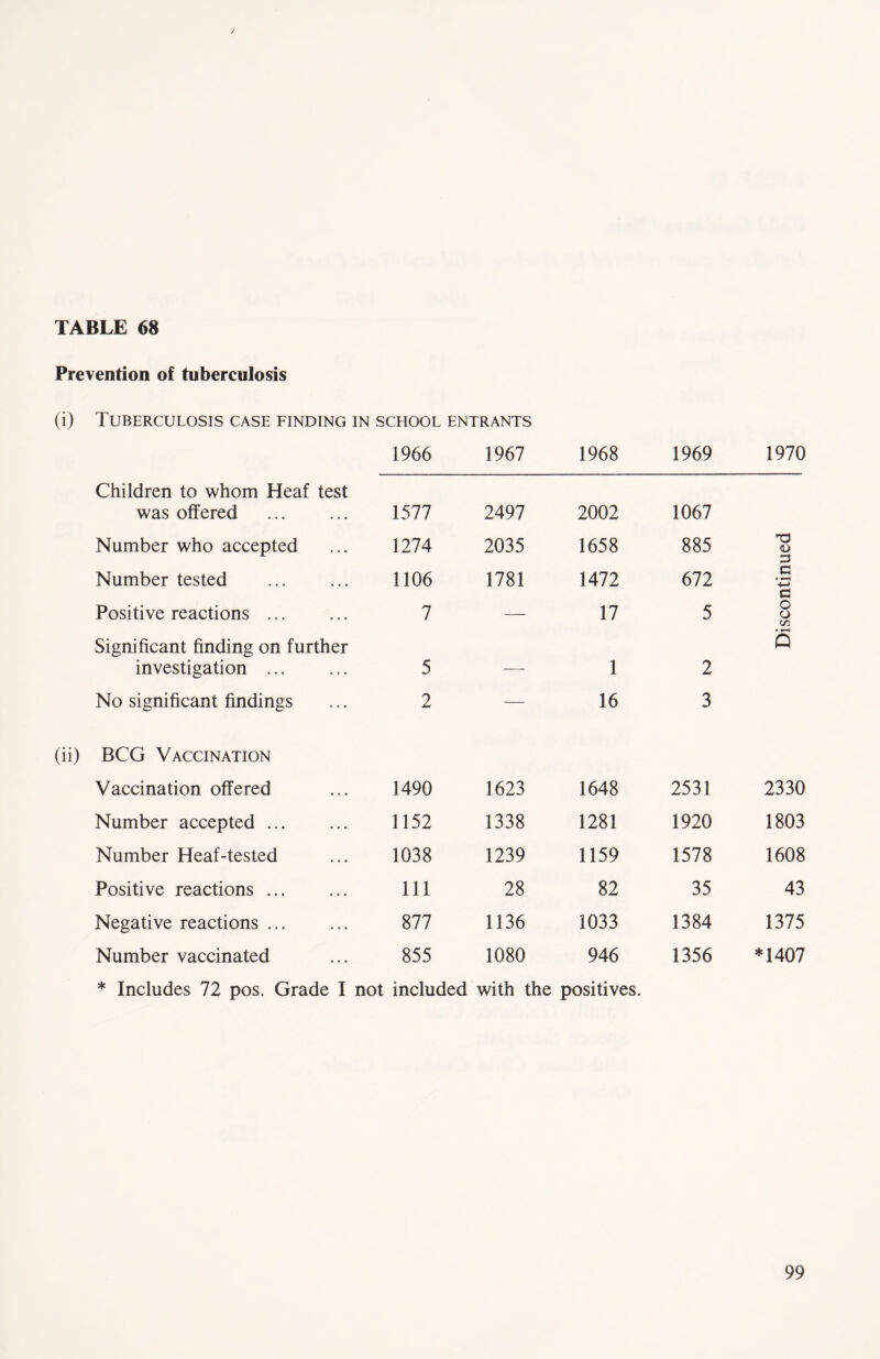 Prevention of tuberculosis (i) Tuberculosis case finding in school entrants 1966 1967 1968 1969 1970 Children to whom Heaf test was offered 1577 2497 2002 1067 Number who accepted 1274 2035 1658 885 T3 3 Number tested 1106 1781 1472 672 C • i-H 4-* cj Positive reactions ... 7 — 17 5 o o C/O Significant finding on further investigation 5 — 1 2 s No significant findings 2 — 16 3 BCG Vaccination Vaccination offered 1490 1623 1648 2531 2330 Number accepted 1152 1338 1281 1920 1803 Number Heaf-tested 1038 1239 1159 1578 1608 Positive reactions 111 28 82 35 43 Negative reactions 877 1136 1033 1384 1375 Number vaccinated 855 1080 946 1356 *1407 * Includes 72 pos. Grade I not included with the positives.