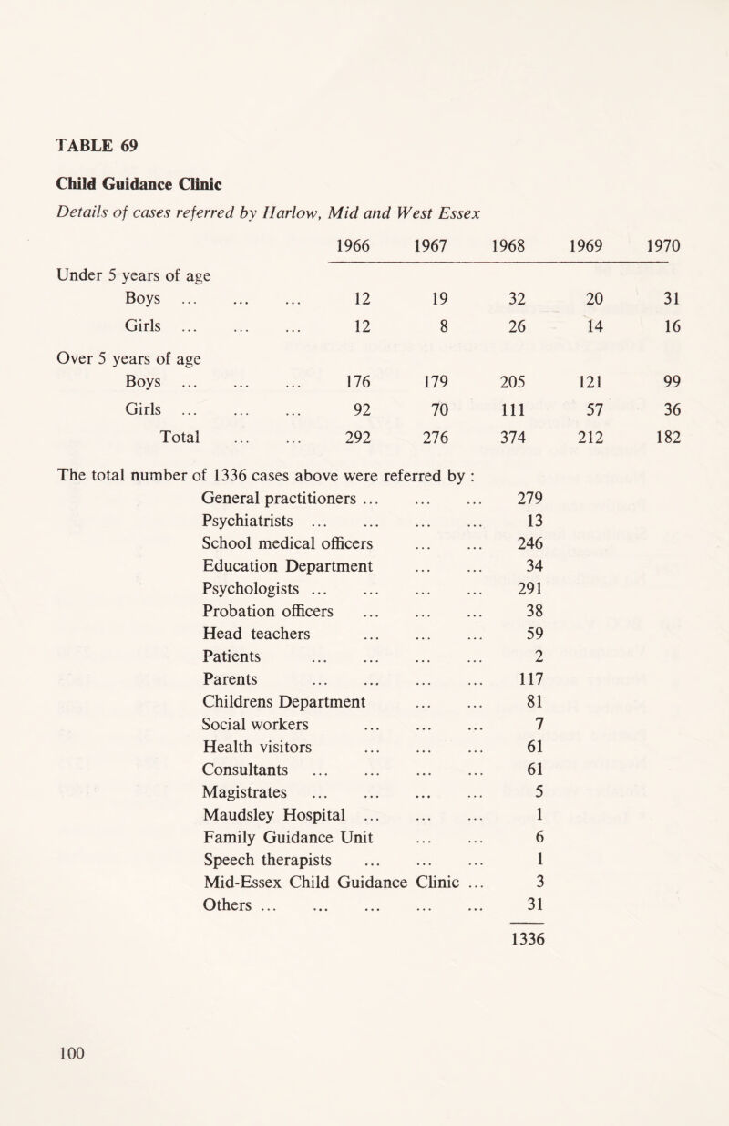 Child Guidance Clinic Details of cases referred by Harlow, Mid and West Essex 1966 1967 1968 1969 1970 Under 5 years of age Boys ... 12 19 32 20 31 Girls 12 8 26 14 16 Over 5 years of age Boys 176 179 205 121 99 Girls . . . 92 70 111 57 36 Total 292 276 374 212 182 The total number of 1336 cases above were referred by : General practitioners Psychiatrists School medical officers Education Department Psychologists Probation officers Head teachers Patients Parents Childrens Department Social workers Health visitors Consultants Magistrates Maudsley Hospital Family Guidance Unit Speech therapists Mid-Essex Child Guidance Clinic Others ... 1336 279 13 246 34 291 38 59 2 117 81 7 61 61 5 1 6 1 3 31
