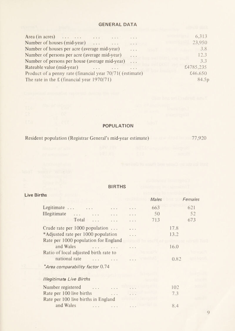 GENERAL DATA Area (in acres) ... ... ... 6,313 Number of houses (mid-year) ... ... ... 23,950 Number of houses per acre (average mid-year) ... 3.8 Number of persons per acre (average mid-year) ... 12.3 Number of persons per house (average mid-year) ... 3.3 Rateable value (mid-year) ... ... ... £4785,235 Product of a penny rate (financial year 70/71 ( (estimate) £46.650 The rate in the £ (financial year 1970/71) 84.5p POPULATION Resident population (Registrar General’s mid-year estimate) 77,920 BIRTHS Live Births Legitimate ... ... ... Illegitimate ... ... ... Total ... ... Crude rate per 1000 population . . . *Adjusted rate per 1000 population Rate per 1000 population for England and Wales ... ... Ratio of local adjusted birth rate to national rate ... ... *Area comparability factor 0.74 Illegitimate Live Births Number registered Rate per 100 live births Rate per 100 live births in England and Wales Males Females 663 621 50 52 713 673 17.8 13.2 16.0 0.82 102 7.3 8.4