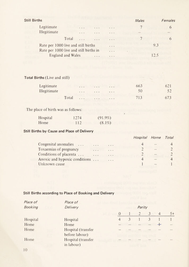 Still Births Males Females Legitimate ... ... 7 6 Illegitimate — — Total ... ... Rate per 1000 live and still births Rate per 1000 live and still births in England and Wales 7 9.3 12.5 6 Total Births (Live and still) Legitimate ... ... Illegitimate ... Total ... ... The place of birth was as follows: Hospital 1274 (91.9%) Home 112 (8.1%) Still Births by Cause and Place of Delivery Congenital anomalies Toxaemias of pregnancy Conditions of placenta ... Anoxic and hypoxic conditions . . . Unknown cause 663 621 50 52 713 673 Hospital Home Total 4 4 2-2 2-2 4 - 4 1 - 1 Still Births according to Place of Booking and Delivery Place of Booking Place of Delivery Parity 0 12 3 4 5+ Hospital Hospital 4 3 13 1 1 Home Home — _ — — 4- — Home Hospital (transfer before labour) —— — — — — — Home Hospital (transfer in labour) — — — — — —