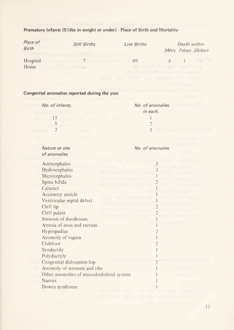 Premature Infants (5y2lbs in weight or under) - Place of Birth and Mortality Place of Birth Still Births Live Births 24hrs Hospital 7 89 8 Home — Congenital anomalies reported during the year No. of infants. 15 5 2 No. of anomalies in each. 1 2 3 Nature or site No. of anomalies of anomalies Anencephalus 3 Hydrocephalus 3 Microcephalus 1 Spina bifida 2 Cataract 1 Accessory auricle 1 Ventricular septal defect 1 Cleft lip 2 Cleft palate 2 Stenosis of duodenum 1 Atresia of anus and rectum 1 Hypospadias 2 Anomoly of vagina 1 Clubfoot 2 Syndactily 1 Polydactyly 1 Congenital dislocation hip 2 Anomoly of sternum and ribs 1 Other anomolies of musculoskeletal system 1 Naevus 1 Downs syndrome 1 Death within 7days 28days 1