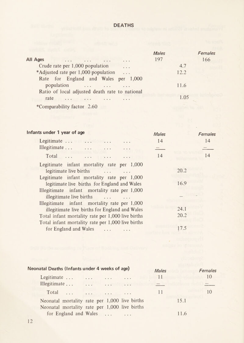 DEATHS Males Females All Ages ... ... ... ... 197 166 Crude rate per 1,000 population * Adjusted rate per 1,000 population Rate for England and Wales per 1,000 population ... ... Ratio of local adjusted death rate to national rate ... ... ... ... 4.7 12.2 11.6 1.05 Comparability factor 2.60 infants under 1 year of age Males Females Legitimate ... ... ... ... 14 14 Illegitimate ... — — Total Legitimate infant mortality rate per 1,000 legitimate live births Legitimate infant mortality rate per 1,000 legitimate live births for England and Wales Illegitimate infant mortality rate per 1,000 14 20.2 16.9 14 illegitimate live births ... Illegitimate infant mortality rate per 1,000 illegitimate live births for England and Wales Total infant mortality rate per 1,000 live births Total infant mortality rate per 1,000 live births for England and Wales ... 24.1 20.2 17.5 * Neonatal Deaths (Infants under 4 weeks of age) Males Females Legitimate ... ... ... ... 11 10 Illegitimate ... ... ... ... — — Total ... ... ... ... 11 10 Neonatal mortality rate per 1,000 live births Neonatal mortality rate per 1,000 live births 15.1 for England and Wales ... ... 11.6