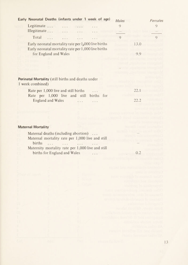 Early Neonatal Deaths (infants under 1 week of age) Legitimate ... Illegitimate ... Total ... Males 9 9 Females 9 9 Early neonatal mortality rate per 1^000 live births 13.0 Early neonatal mortality rate per 1,000 live births for England and Wales 9.9 Perinatal Mortality (still births and deaths under 1 week combined) Rate per 1,000 live and still births Rate per 1,000 live and still births for England and Wales 22.1 22.2 Maternal Mortality Maternal deaths (including abortion) . . . Maternal mortality rate per 1,000 live and still births ... ... ... ... — Maternity mortality rate per 1,000 live and still births for England and Wales ... , 0.2