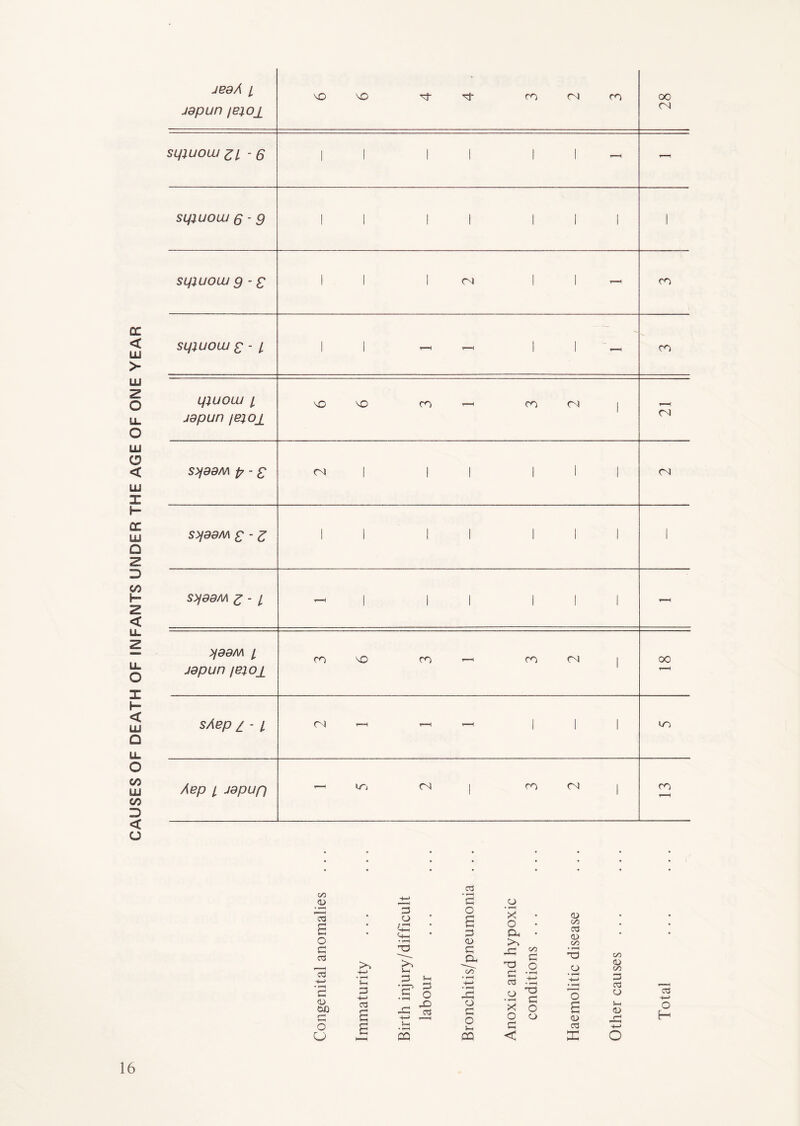 CAUSES OF DEATH OF INFANTS UNDER THE AGE OF ONE YEAR jedA i jdpun ieio± vo vo Tt Tf CO 04 CO 00 04 sqiuouj zl - 6 II II II- sqiuouj q - g II II III 1 DC < sqiuouj £- / > II — — 1 1 ’—' 0 qiuouj 1 y_ Jdpun ieio± O VO VO CO r-H CO 04 | 04 Hi 0 < SyddM p - £ m I <N | || III 04 h £ sqddM £ - Z Q 2 ' D e/3 h* SJjddM Z - l 2 < T—H u. - 5 / J£j JSpi//? T CO VO CO < CO 04 | 00 h* 2 s/i^p / - / D u_ 04 r-H 1-1 —H III uo O £ Aep i Jdpun C/3 D — UO 04 | CO 04 | CO r—H cd 00 <D -4—> • r-H c o » r-H c3 £ • 3 o ;*—i <4-H 4-h • o £ os • r-H X o Oh • CD or) <D • • o • iH 30 00 c CT3 TS +-J ’£ +-> • ^H $-H 4-> TO lo J-H O •21 • TH J-H os o C Cu on • T“H ■+-* • r-H X JO TO o cd _o oo C O • r*H +-> • r-H T3 d •»-h T3 O • r-H 4-» ♦ r-H 'o on (U on O cd o r—H cd <u CJO c O cd £ 2 4-> t-H • t-H rO 03 O SO O J-H ’x o sj: r-H o O £ <u cd S-H <D H—> O f—1 O 5-h hH ffi CQ < X o