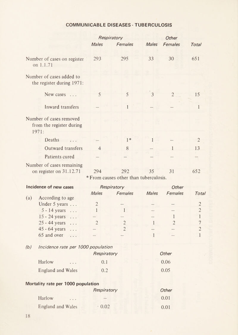 COMMUNICABLE DISEASES - TUBERCULOSIS Respiratory Other Males Females Males Females Total Number of cases on register 293 295 33 30 651 on 1.1.71 Number of cases added to the register during 1971: New cases . . . 5 5 '3 2 15 Inward transfers 1 — — 1 Number of cases removed from the register during 1971: Deaths 1* 1 — 2 Outward transfers 4 8 — 1 13 Patients cured — — — — — Number of cases remaining on register on 31.12.71 294 292 35 31 652 * From causes other than tuberculosis. Incidence of new cases Respiratory Other Males Females Males Females Total (a) According to age Under 5 years . . . 2 — — 2 5-14 years . . . 1 1 — — 2 15-24 years . . . — — — 1 1 25 - 44 years . . . 2 2 1 2 7 45 - 64 years . . . 2 — — 2 65 and over — — 1 — 1 (b) Incidence rate per 1000 population Respiratory Other Harlow 0.1 0.06 England and Wales 0.2 0.05 Mortality rate per 1000 population Respiratory Other Harlow — 0.01 England and Wales • 0.02 0.01