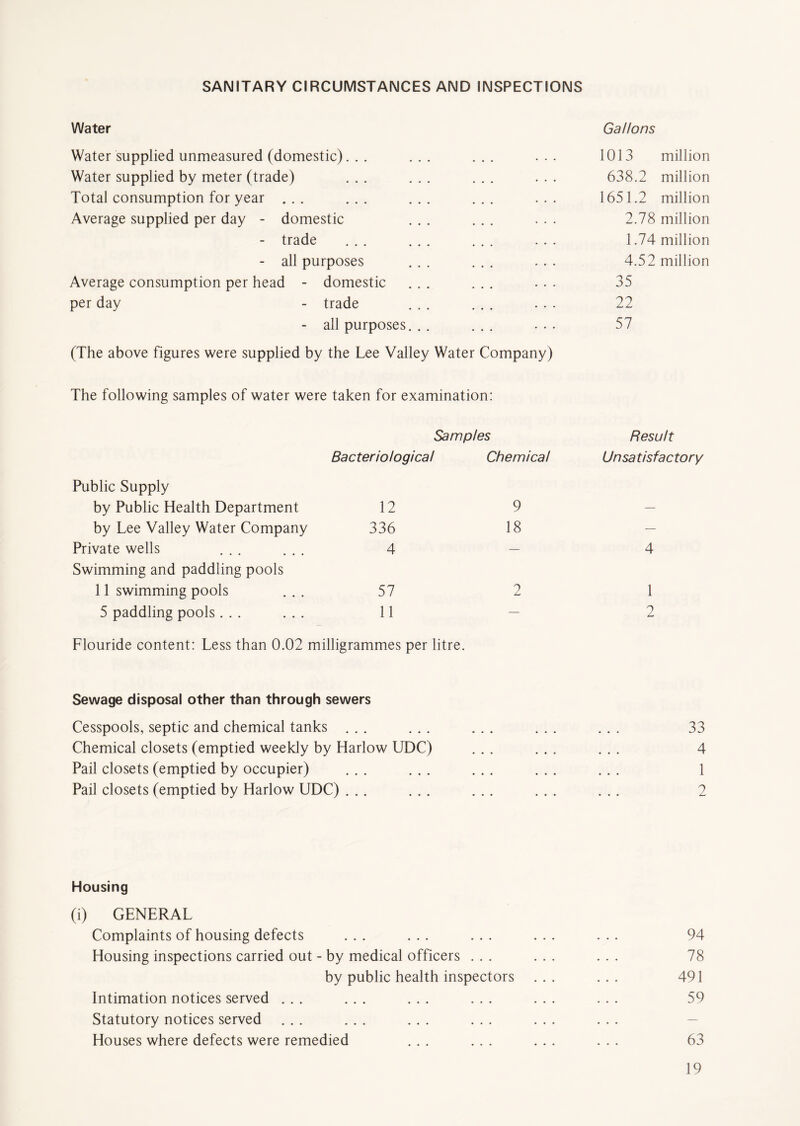 SANITARY CIRCUMSTANCES AND INSPECTIONS Water Gallons Water supplied unmeasured (domestic)... ... ... Water supplied by meter (trade) ... ... ... Total consumption for year ... ... ... Average supplied per day - domestic ... - trade ... ... - all purposes ... Average consumption per head - domestic ... ... per day - trade - all purposes. . . ... (The above figures were supplied by the Lee Valley Water Company) 1013 million 638.2 million 1651.2 million 2.78 million 1.74 million 4.52 million 35 22 57 The following samples of water were taken for examination: Samples Bacteriological Chemical Public Supply by Public Health Department 12 9 by Lee Valley Water Company 336 18 Private wells ... ... 4 — Swimming and paddling pools 11 swimming pools 57 2 5 paddling pools... ... 11 Flouride content: Less than 0.02 milligrammes per litre. Result Unsatisfactory 4 1 2 Sewage disposal other than through sewers Cesspools, septic and chemical tanks ... Chemical closets (emptied weekly by Harlow UDC) Pail closets (emptied by occupier) ... ... Pail closets (emptied by Harlow UDC) ... 33 4 1 2 Housing (i) GENERAL Complaints of housing defects ... ... ... ... ... 94 Housing inspections carried out - by medical officers ... ... ... 78 by public health inspectors ... ... 491 Intimation notices served ... ... ... ... ... ... 59 Statutory notices served ... ... ... ... ... ... Houses where defects were remedied ... ... ... ... 63