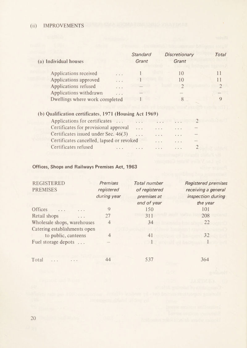 (ii) IMPROVEMENTS (a) Individual houses Applications received Applications approved Applications refused Applications withdrawn Dwellings where work completed Standard Discretionary Total Grant Grant 1 10 11 1 10 11 2 2 1 8 9 (b) Qualification certificates, 1971 (Housing Act 1969) Applications for certificates ... ... ... ... 2 Certificates for provisional approval ... ... ... Certificates issued under Sec. 46(3) ... ... ... — Certificates cancelled, lapsed or revoked ... ... Certificates refused ... ... ... ... 2 Offices, Shops and Railways Premises Act, 1963 REGISTERED Premises PREMISES registered during year Offices ... ... 9 Retail shops ... 27 Wholesale shops, warehouses 4 Catering establishments open to public, canteens 4 Fuel storage depots . . . Total ... ••• 44 Total number Registered premises of registered receiving a general premises at inspection during end of year the year 150 101 311 208 34 22 41 32 1 1 537 364