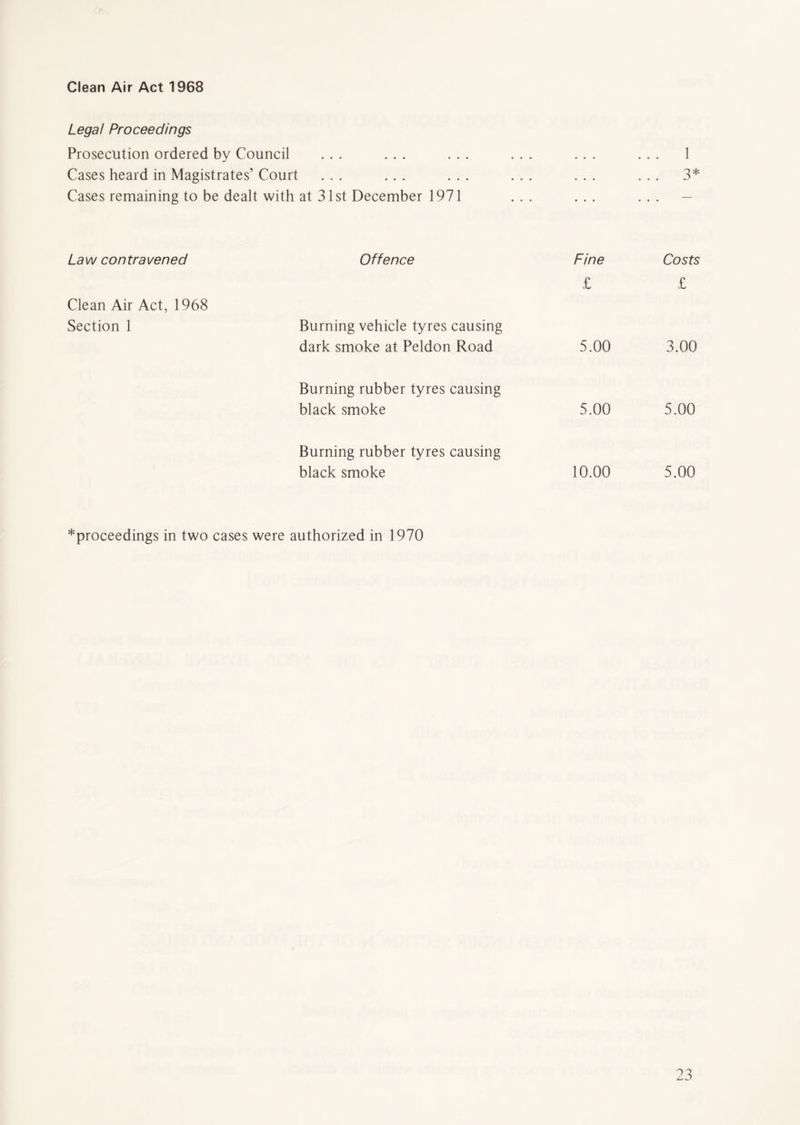 Clean Air Act 1968 Legal Proceedings Prosecution ordered by Council ... ... Cases heard in Magistrates’ Court Cases remaining to be dealt with at 31st December 1971 Law contravened Offence Fine £ Clean Air Act, 1968 Section 1 Burning vehicle tyres causing dark smoke at Peldon Road 5.00 Burning rubber tyres causing black smoke 5.00 Burning rubber tyres causing black smoke 10.00 *proceedings in two cases were authorized in 1970 1 3* Costs £ 3.00 5.00 5.00
