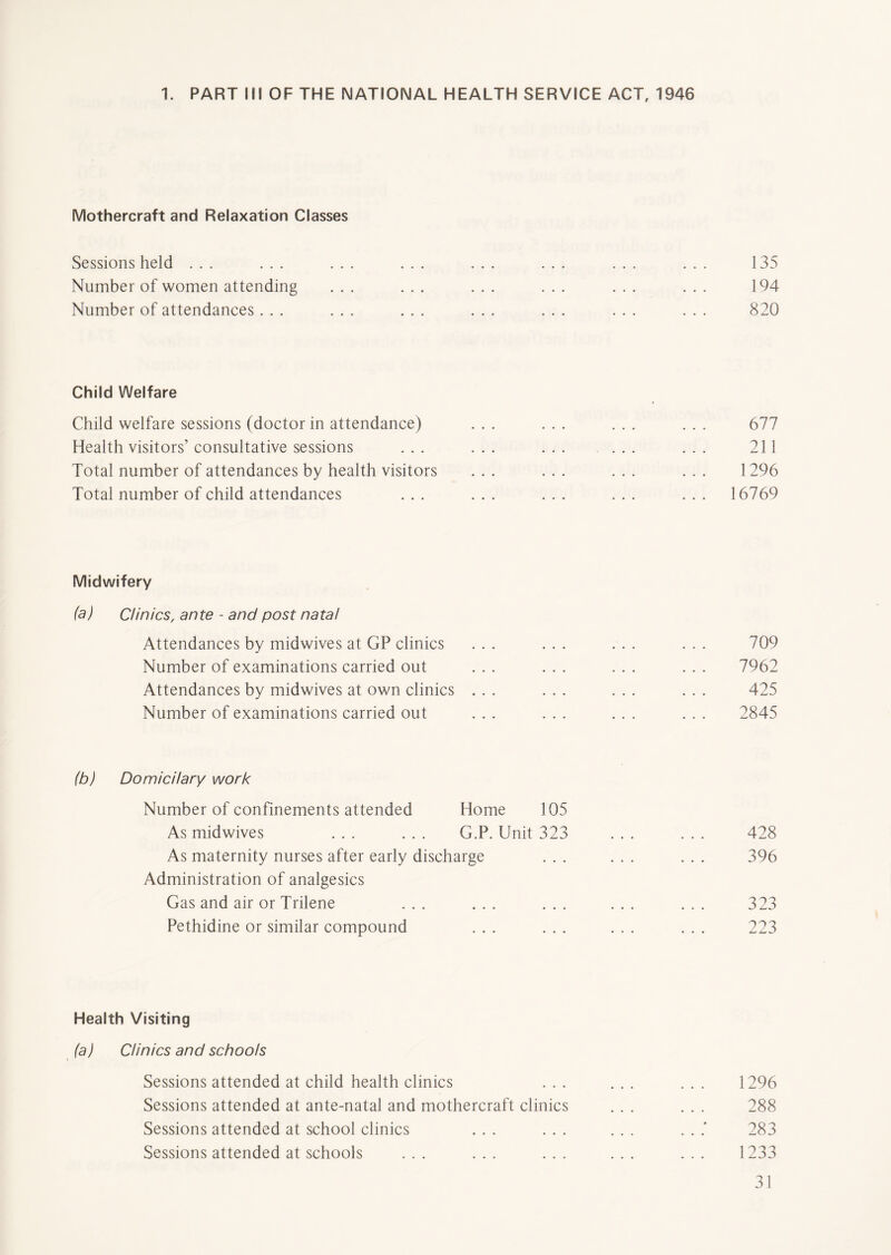 1. PART III OF THE NATIONAL HEALTH SERVICE ACT, 1946 Mothercraft and Relaxation Classes Sessions held ... ... ... ... ... ... ... ... 135 Number of women attending ... ... ... ... ... ... 194 Number of attendances... ... ... ... ... ... ... 820 Child Welfare Child welfare sessions (doctor in attendance) ... ... ... ... 677 Health visitors’ consultative sessions ... ... ... ... ... 211 Total number of attendances by health visitors ... ... ... ... 1296 Total number of child attendances ... ... ... ... ... 16769 Midwifery (a) Clinics, ante - and post natal Attendances by midwives at GP clinics ... ... ... ... 709 Number of examinations carried out ... ... ... ... 7962 Attendances by midwives at own clinics ... ... ... ... 425 Number of examinations carried out ... ... ... ... 2845 (b) Domicilary work Number of confinements attended Home 105 As midwives ... ... G.P. Unit 323 ... ... 428 As maternity nurses after early discharge ... ... ... 396 Administration of analgesics Gas and air or Trilene ... ... ... ... ... 323 Pethidine or similar compound ... ... ... ... 223 Health Visiting (a) Clinics and schools Sessions attended at child health clinics ... ... ... 1296 Sessions attended at ante-natal and mothercraft clinics ... ... 288 Sessions attended at school clinics ... ... ... . . .' 283 Sessions attended at schools ... ... ... ... ... 1233