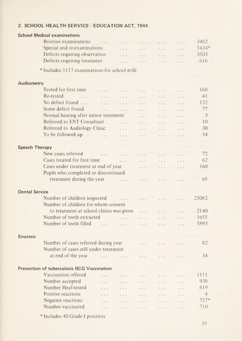 2. SCHOOL HEALTH SERVICE - EDUCATION ACT, 1944 School Medical examinations Routine examinations ... ... ... ... ... 3402 Special and re-examinations ... ... ... ... 5434* Defects requiring observation ... ... ... ... 3503 Defects requiring treatment ... ... ... ... 616 * Includes 1117 examinations for school milk Audiometry Tested for first time ... ... ... ... ... 168 Re-tested ... ... ... ... ... ... 41 No defect found ... ... ... ... ... ... 132 Some defect found ... ... ... ... ... 77 Normal hearing after minor treatment ... ... ... 3 Referred to ENT Consultant ... ... ... ... 10 Referred to Audiology Clinic ... ... ... ... 30 To be followed up ... ... ... ... ... 34 Speech Therapy New cases referred ... ... ... ... ... 72 Cases treated for first time ... ... ... ... 62 Cases under treatment at end of year ... ... ... 160 Pupils who completed or discontinued treatment during the year ... ... ... ... 65 Dental Service Number of children inspected ... ... ... ... 23082 Number of children for whom consent to treatment at school clinics was given ... ... ... 2140 Number of teeth extracted ... ... ... ... 1655 Number of teeth filled ... ... ... ... ... 5893 Enuresis Number of cases referred during year ... ... ... 82 Number of cases still under treatment at end of the year ... ... ... ... ... 34 Prevention of tuberculosis BCG Vaccination Vaccination offered ... ... ... ... ... 1111 Number accepted ... ... ... ... ... 938 Number Heaf-tested ... ... ... ... ... 819 Positive reactions ... ... ... ... ... 4 Negative reactions ... ... ... ... ... 757* Number vaccinated ... ... ... ... ... 710 * Includes 40 Grade 1 positives