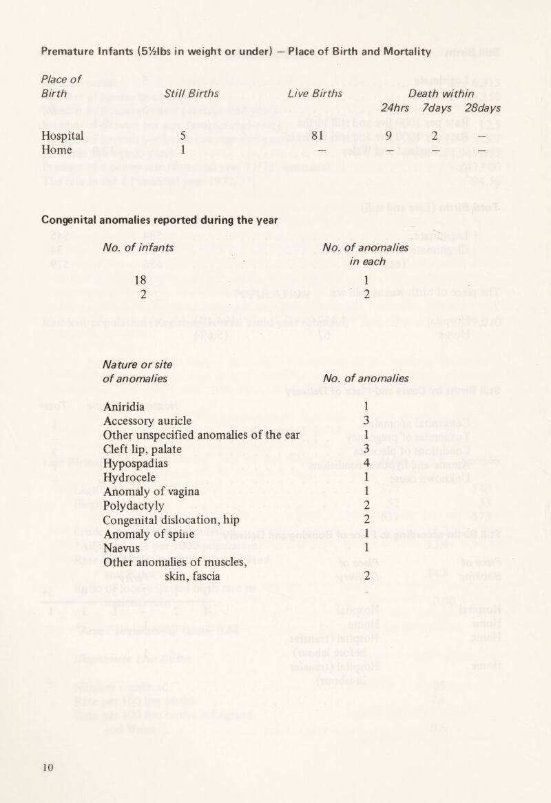 Premature Infants (5%lb$ in weight or under) — Place of Birth and Mortality Place of Birth Still Births Live Births Death within Hospital 5 81 24hrs 7days 28days 9 2 Home 1 — — — — Congenital anomalies reported during the year No. of infants No. of anomalies in each 18 1 2 ' 2 Nature or site of anomalies No. of anomalies Aniridia 1 Accessory auricle 3 Other unspecified anomalies of the ear 1 Cleft lip, palate 3 Hypospadias 4 Hydrocele 1 Anomaly of vagina 1 Polydactyly 2 Congenital dislocation, hip 2 Anomaly of spine 1 Naevus 1 Other anomalies of muscles, skin, fascia 2