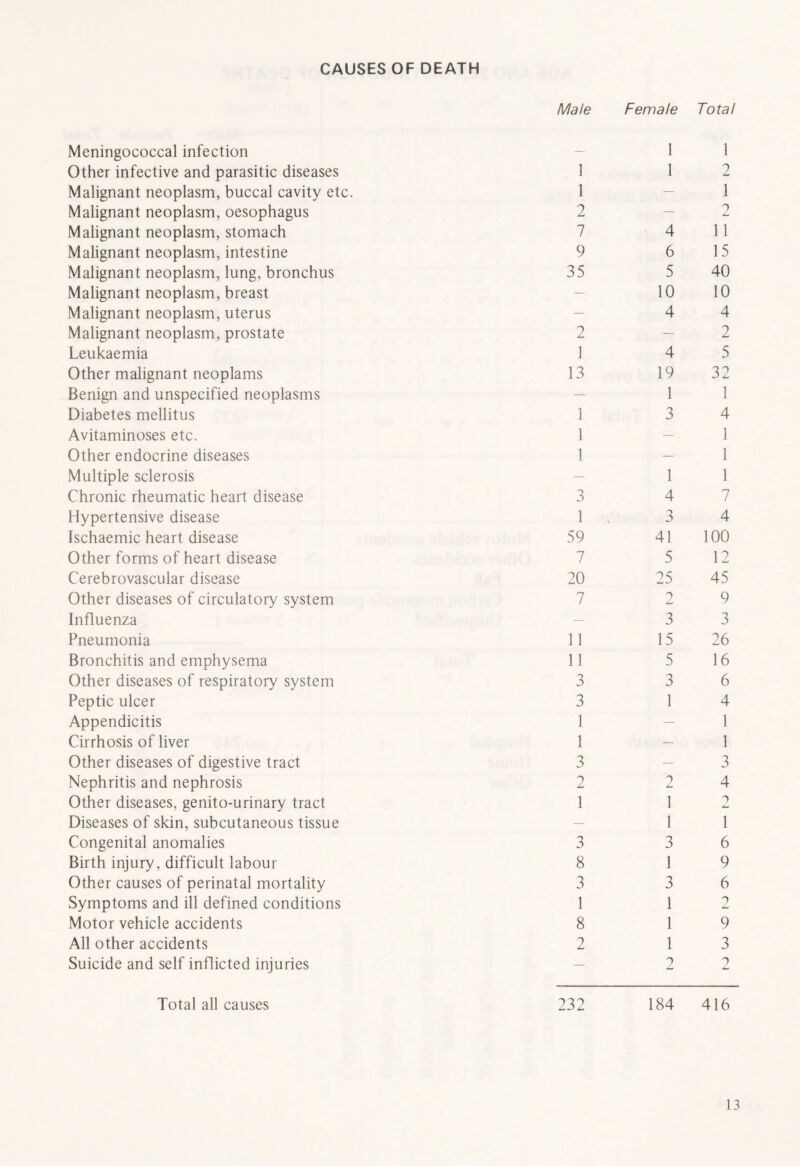 CAUSES OF DEATH Meningococcal infection Male Female 1 Total 1 Other infective and parasitic diseases 1 1 2 Malignant neoplasm, buccal cavity etc. 1 — 1 Malignant neoplasm, oesophagus 2 — 0 L* Malignant neoplasm, stomach 7 4 11 Malignant neoplasm, intestine 9 6 15 Malignant neoplasm, lung, bronchus 35 5 40 Malignant neoplasm, breast — 10 10 Malignant neoplasm, uterus — 4 4 Malignant neoplasm, prostate 2 — 2 Leukaemia 1 4 5 Other malignant neoplams 13 19 32 Benign and unspecified neoplasms — 1 1 Diabetes mellitus 1 3 4 Avitaminoses etc. 1 — 1 Other endocrine diseases 1 — 1 Multiple sclerosis — 1 1 Chronic rheumatic heart disease 3 4 7 Hypertensive disease 1 3 4 Ischaemic heart disease 59 41 100 Other forms of heart disease 7 5 12 Cerebrovascular disease 20 25 45 Other diseases of circulatory system 7 2 9 Influenza — 3 3 Pneumonia 11 15 26 Bronchitis and emphysema 11 5 16 Other diseases of respiratory system 3 3 6 Peptic ulcer 3 1 4 Appendicitis 1 — 1 Cirrhosis of liver 1 — 1 Other diseases of digestive tract 3 — 3 Nephritis and nephrosis 2 2 4 Other diseases, genito-urinary tract 1 1 0 4m* Diseases of skin, subcutaneous tissue — 1 1 Congenital anomalies 3 3 6 Birth injury, difficult labour 8 1 9 Other causes of perinatal mortality 3 3 6 Symptoms and ill defined conditions 1 1 i Motor vehicle accidents 8 1 9 All other accidents 2 1 3 Suicide and self inflicted injuries — 2 0 Total all causes 232 184 416