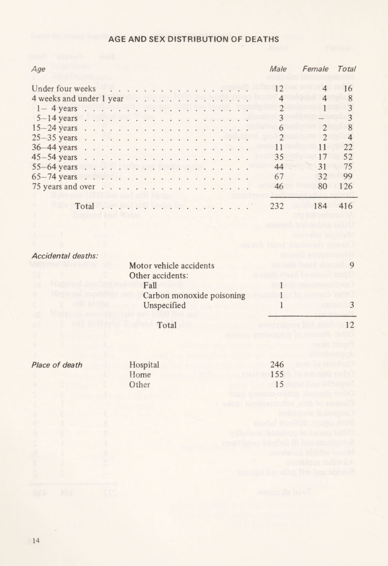 AGE AND SEX DISTRIBUTION OF DEATHS Age Male Female Total Under four weeks 12 4 16 4 weeks and under 1 year . . 4 4 8 1— 4 years 2 1 3 5—14 years 3 — 3 15—24 years 6 2 8 25—35 years 2 2 4 36-44 years 11 11 22 45-54 years 35 17 52 55—64 years 44 31 75 65-74 years 67 32 99 75 years and over 46 80 126 Total 232 184 416 Accidental deaths: Motor vehicle accidents 9 Other accidents: Fall 1 Carbon monoxide poisoning 1 Unspecified 1 3 Total 12 Place of death Hospital 246 Home 155 Other 15