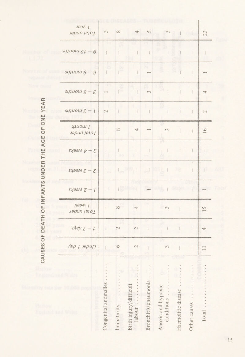 CAUSES OF DEATH OF INFANTS UNDER THE AGE OF ONE YEAR JBdA l Japan jBio± co oo of uo co | | ro Ol 1 sipuouj S — 9 II 1 - III - SLjJUOUJ g - £ oc 1 1 ro III of < LU LU 2 - - - o ipUOLU / O japun ieio± LU I oo of -h co <D < lu syaaAA p — £ h* II II III 1 CC LU O s>/aa/v\ £ - z D 1 c/5 H Z s>jaaM Z — l < LL II 1 t—i III r—H 2 U, l Q Japan jBio± I | 00 Of CO I uo H < g / - / LL | CN <N | III of o [2 Asp i japan C/5 D | VO <N | CO i | - CO 4~> 3 o 3 o O £ * »H X o CD C/3 3* P Oh CO O 3 b •op Vu <D G CL c/: • r—< +-> TD G CO C/3 G O • rH •+-» • r-H C/3 3 CD • r*H 4-> CA) <D C/3 G CO CO G • _G w C3 3 o G o • »H X G O o 3 E CD V-H <D t—> O H +-> i-, • *—H o V-, o c <D CO -G 4—1 CQ CQ < X o