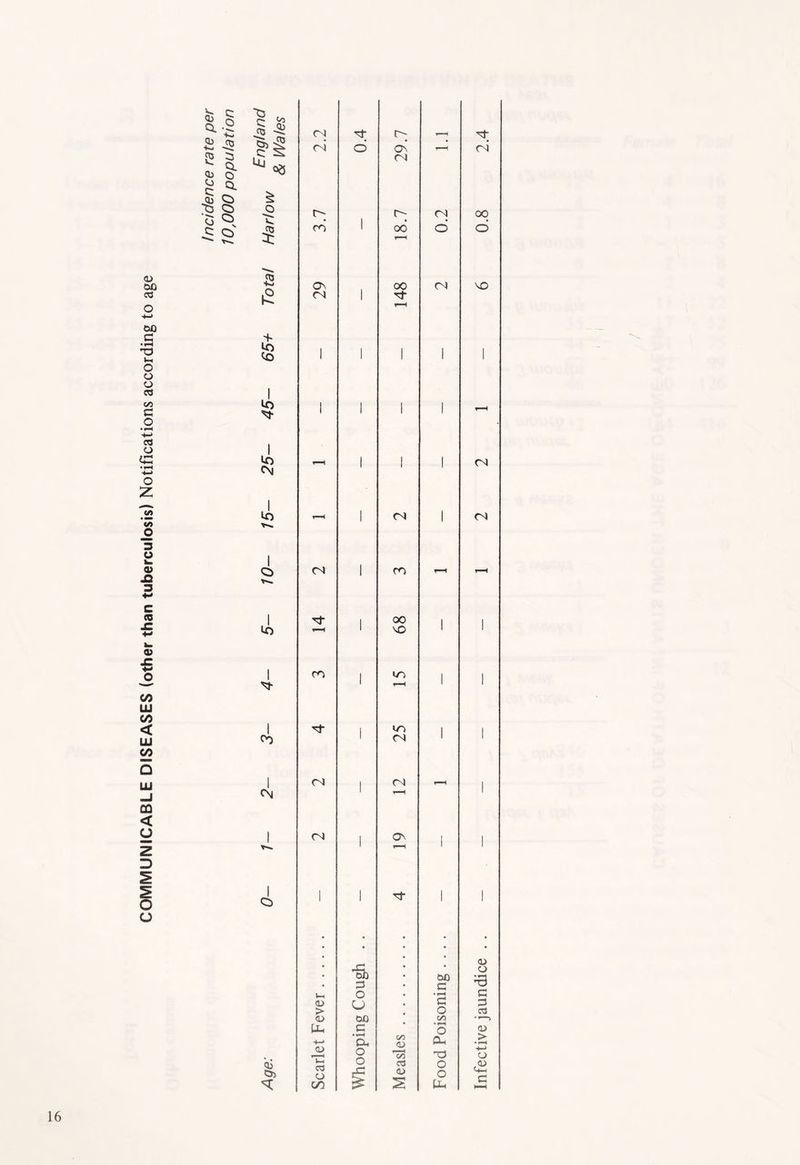 COMMUNICABLE DISEASES (other than tuberculosis) Notifications according to age 11 jo 5 =3 cx o Q. Qi Cj C: jb S £ £ q> England & Wales 2.2 0.4 29.7 - 2.4 5 3.7 1 18.7 0.2 0.8 Total 29 1 148 CN VO 65+ 1 1 1 1 1 45- 1 1 1 1 25- 1 1 1 <N 1 - 1 (N 1 <N 1 <N 1 CO - 1 lo Tt 1 68 1 i 1 CO ' ' 1 1 1 25 1 i 1 CN (N 1 <N r-H ' 1 (N ' ON I 1 1 o 1 1 Tl 1 1 Age: Scarlet Fever Whooping Cough . . Measles Food Poisoning . . . . Infective jaundice . .