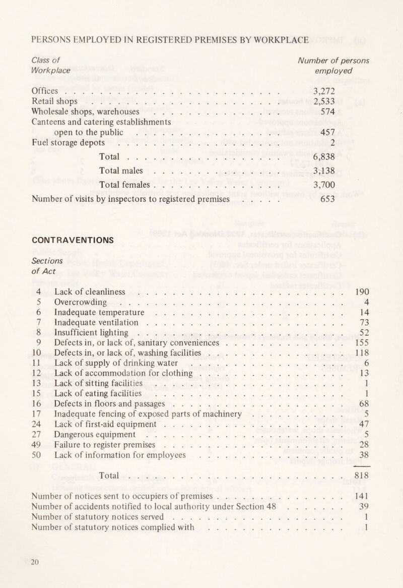 PERSONS EMPLOYED IN REGISTERED PREMISES BY WORKPLACE Class of Number of persons Workplace employed Offices 3,272 Retail shops 2,533 Wholesale shops, warehouses 574 Canteens and catering establishments open to the public 457 Fuel storage depots 2 Total 6,838 Total males 3,138 Total females 3,700 Number of visits by inspectors to registered premises 653 CONTRAVENTIONS Sections of Act 4 Lack of cleanliness 190 5 Overcrowding 4 6 Inadequate temperature 14 7 Inadequate ventilation 73 8 Insufficient lighting 52 9 Defects in, or lack of, sanitary conveniences 155 10 Defects in, or lack of, washing facilities 118 11 Lack of supply of drinking water 6 12 Lack of accommodation for clothing 13 13 Lack of sitting facilities 1 15 Lack of eating facilities 1 16 Defects in floors and passages 68 17 Inadequate fencing of exposed parts of machinery 5 24 Lack of first-aid equipment 47 27 Dangerous equipment 5 49 Failure to register premises 28 50 Lack of information for employees 38 Total 818 Number of notices sent to occupiers of premises 141 Number of accidents notified to local authority under Section 48 39 Number of statutory notices served 1 Number of statutory notices complied with 1