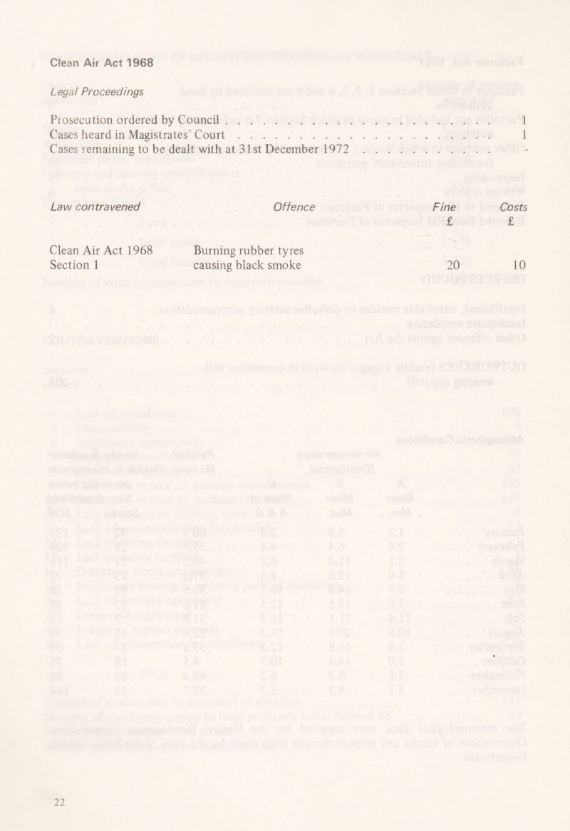 Clean Ah Act 1968 Legal Proceedings Prosecution ordered by Council 1 Cases heard in Magistrates’ Court 1 Cases remaining to be dealt with at 31st December 1972 Law contravened Offence Fine £ Costs £ Clean Air Act 1968 Burning rubber tyres Section 1 causing black smoke 20 10