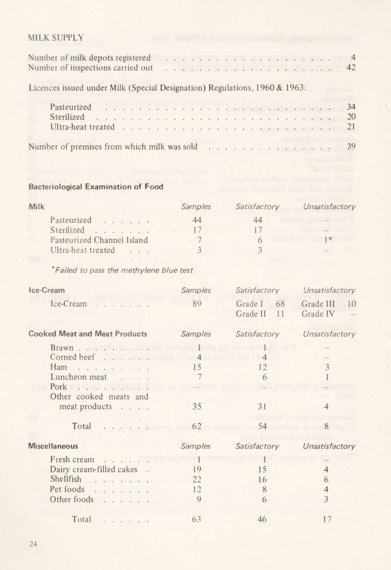 MILK SUPPLY Number of milk depots registered 4 Number of inspections carried out 42 Licences issued under Milk (Special Designation) Regulations, 1960 & 1963: Pasteurized 34 Sterilized 20 Ultra-heat treated 21 Number of premises from which milk was sold 39 Bacteriological Examination of Food Milk Samples Satisfactory Unsatisfactory Pasteurized ...... 44 44 — Sterilized 17 17 — Pasteurized Channel Island 7 6 1* Ultra-heat treated ... 3 * Failed to pass the methylene blue test 3 Ice-Cream Samples Satisfactory Unsatisfactory Ice-Cream ....... 89 Grade I 68 Grade II 11 Grade III 10 Grade IV — Cooked Meat and Meat Products Samples Satisfactory Unsatisfactory Brawn 1 1 — Corned beef ...... 4 4 — Ham 15 12 3 Luncheon meat .... 7 6 1 Pork ......... Other cooked meats and . — — — meat products .... 35 31 4 Total 62 54 8 Miscellaneous Samples Satisfactory Unsatisfactory Fresh cream 1 1 — Dairy cream-filled cakes . 19 15 4 Shellfish 22 16 6 Pet foods 12 8 4 Other foods 9 6 3 Total 63 46 17