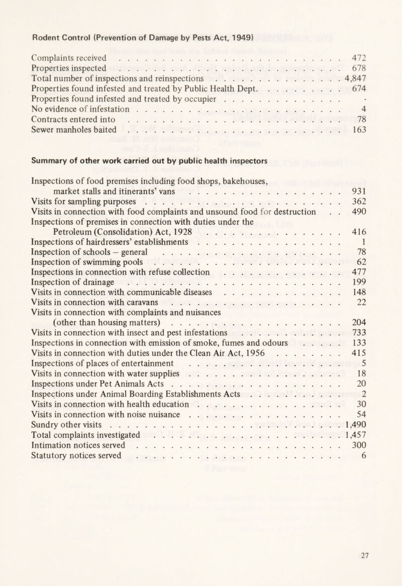 Rodent Control (Prevention of Damage by Pests Act, 1949) Complaints received 472 Properties inspected 678 Total number of inspections and reinspections 4,847 Properties found infested and treated by Public Health Dept 674 Properties found infested and treated by occupier No evidence of infestation 4 Contracts entered into 78 Sewer manholes baited 163 Summary of other work carried out by public health inspectors Inspections of food premises including food shops, bakehouses, market stalls and itinerants’ vans 931 Visits for sampling purposes 362 Visits in connection with food complaints and unsound food for destruction . . 490 Inspections of premises in connection with duties under the Petroleum (Consolidation) Act, 1928 416 Inspections of hairdressers’ establishments 1 Inspection of schools — general 78 Inspection of swimming pools 62 Inspections in connection with refuse collection 477 Inspection of drainage 199 Visits in connection with communicable diseases 148 Visits in connection with caravans 22 Visits in connection with complaints and nuisances (other than housing matters) 204 Visits in connection with insect and pest infestations 733 Inspections in connection with emission of smoke, fumes and odours 133 Visits in connection with duties under the Clean Air Act, 1956 415 Inspections of places of entertainment 5 Visits in connection with water supplies 18 Inspections under Pet Animals Acts 20 Inspections under Animal Boarding Establishments Acts 2 Visits in connection with health education 30 Visits in connection with noise nuisance 54 Sundry other visits 1,490 Total complaints investigated 1,457 Intimation notices served 300 Statutory notices served 6