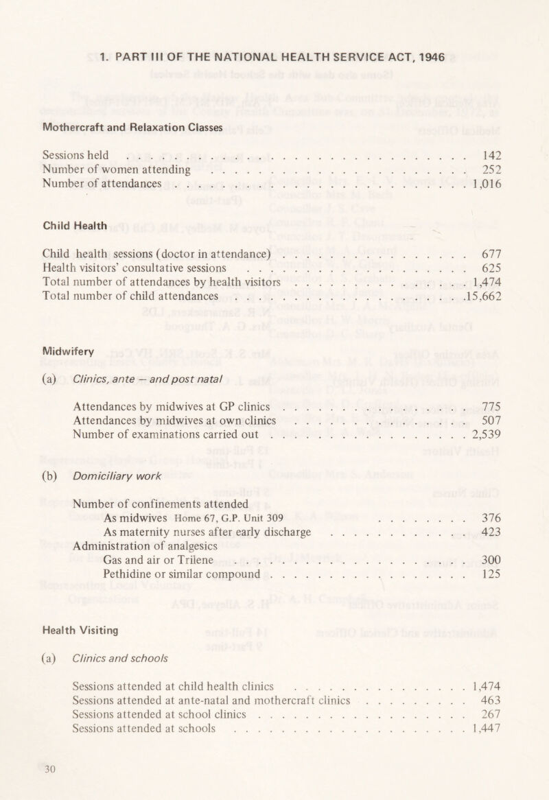 1. PART HI OF THE NATIONAL HEALTH SERVICE ACT, 1946 Mothercraft and Relaxation Classes Sessions held 142 Number of women attending 252 Number of attendances 1,016 Child Health Child health sessions (doctor in attendance) 677 Health visitors’ consultative sessions 625 Total number of attendances by health visitors 1,474 Total number of child attendances 15,662 Midwifery (a) Clinics, ante — and post natal Attendances by midwives at GP clinics 775 Attendances by midwives at own clinics 507 Number of examinations carried out 2,539 (b) Domiciliary work Number of confinements attended As midwives Home 67, G.P. Unit 309 376 As maternity nurses after early discharge 423 Administration of analgesics Gas and air or Trilene 300 Pethidine or similar compound 125 Health Visiting (a) Clinics and schools Sessions attended at child health clinics 1,474 Sessions attended at ante-natal and mothercraft clinics 463 Sessions attended at school clinics 267 Sessions attended at schools 1,447