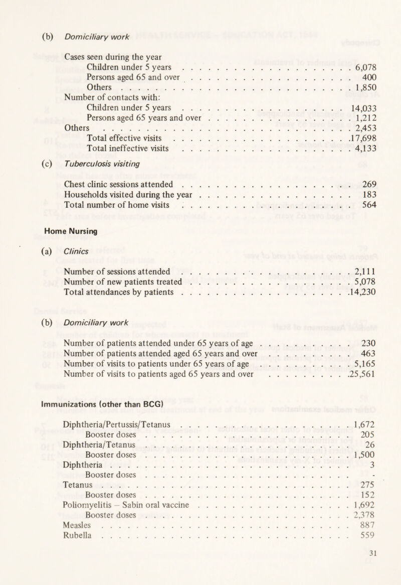 (b) Domiciliary work Cases seen during the year Children under 5 years 6,078 Persons aged 65 and over 400 Others 1,850 Number of contacts with: Children under 5 years 14,033 Persons aged 65 years and over 1,212 Others 2,453 Total effective visits 17,698 Total ineffective visits 4,133 (c) Tuberculosis visiting Chest clinic sessions attended 269 Households visited during the year 183 Total number of home visits 564 Home Nursing (a) Clinics Number of sessions attended 2,111 Number of new patients treated 5,078 Total attendances by patients 14,230 (b) Domiciliary work Number of patients attended under 65 years of age 230 Number of patients attended aged 65 years and over 463 Number of visits to patients under 65 years of age 5,165 Number of visits to patients aged 65 years and over 25,561 Immunizations (other than BCG) Diphtheria/Pertussis/Tetanus 1,672 Booster doses 205 Diphtheria/Tetanus 26 Booster doses 1,500 Diphtheria 3 Booster doses Tetanus 275 Booster doses 152 Poliomyelitis — Sabin oral vaccine 1,692 Booster doses 2,378 Measles 887 Rubella 559