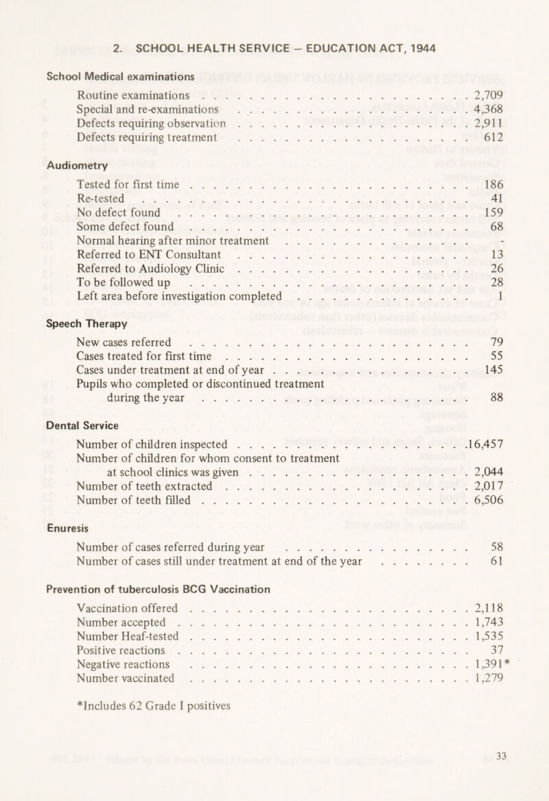 2. SCHOOL HEALTH SERVICE - EDUCATION ACT, 1944 School Medical examinations Routine examinations 2,709 Special and re-examinations 4,368 Defects requiring observation 2,911 Defects requiring treatment 612 Audiometry Tested for first time 186 Re-tested 41 No defect found 159 Some defect found 68 Normal hearing after minor treatment Referred to ENT Consultant 13 Referred to Audiology Clinic 26 To be followed up 28 Left area before investigation completed 1 Speech Therapy New cases referred 79 Cases treated for first time 55 Cases under treatment at end of year 145 Pupils who completed or discontinued treatment during the year 88 Dental Service Number of children inspected 16,457 Number of children for whom consent to treatment at school clinics was given 2,044 Number of teeth extracted 2,017 Number of teeth filled 6,506 Enuresis Number of cases referred during year 58 Number of cases still under treatment at end of the year 61 Prevention of tuberculosis BCG Vaccination Vaccination offered 2,118 Number accepted 1,743 Number Heaf-tested 1,535 Positive reactions 37 Negative reactions 1,391* Number vaccinated .1,279 *Includes 62 Grade I positives