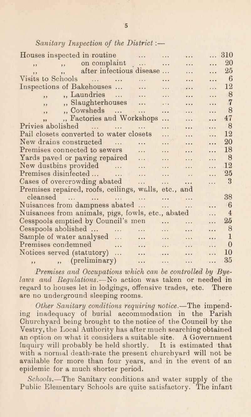 Sanitary Inspection of the District:— Houses inspected in routine ... ... ... ... 310 ,, ,, on complaint ... ... ... ... 20 ,, ,, after infectious disease ... ... ... 25 Visits to Schools ... ... ... ... ... ... 6 Inspections of Bakehouses ... ... ... ... ... 12 ,, ,, Laundries ... ... ... ... ... 8 ,, ,, Slaughterhouses ... ... ... ... 7 ,, ,, Cowsheds ... ... ... ... ... 8 ,, ,, Factories and Workshops ... ... ... 47 Privies abolished ... ... ... ... ... ... 8 Pail closets converted to water closets ... ... ... 12 New drains constructed ... ... ... ... ... 20 Premises connected to sewers ... ... ... ... 18 Yards paved or paving repaired ... ... ... ... 8 New dustbins provided ... ... ... ... ... 12 Premises disinfected ... ... ... ... .. ... 25 Cases of overcrowding abated ... ... ... ... 3 Premises repaired, roofs, ceilings, walls, etc., and cleansed ... ... ... ... ... ... 38 Nuisances from dampness abated ... ... ... ... 6 Nuisances from animals, pigs, fowls, etc., abated ... 4 Cesspools emptied by Council’s men ... ... ... 25 Cesspools abolished ... ... ... ... ... ... 8 Sample of water analysed ... ... ... ... ... 1 Premises condemned ... ... ... ... ... 0 Notices served (statutory) ... ... ... ... ... 10 ,, ,, (preliminary) ... ... ... ... 35 Premises and Occupations which can he controlled by Bye- laws and Regulations.—No action was taken or needed in regard to houses let in lodgings, offensive trades, etc. There are no underground sleeping rooms. Other Sanitary conditions requiring notice.—The impend- ing inadequacy of burial accommodation in the Parish Churchyard being brought to the notice of the Council by the Vestry, the Local Authority has after much searching obtained an option on what it considers a suitable site. A Government inquiry will probably be held shortly. It is estimated that with a normal death-rate the present churchyard will not be available for more than four years, and in the event of an epidemic for a much shorter period. Schools.—The Sanitary conditions and water supply of the Public Elementary Schools are quite satisfactory. The infant