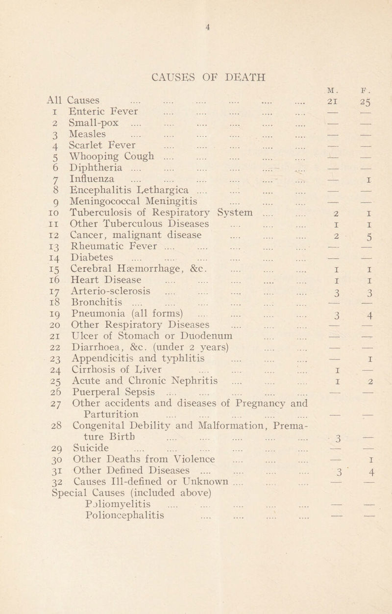 CAUSES OF DEATH All Causes 1 Enteric Fever .... .... 2 Small-pox .... 3 Measles 4 Scarlet Fever .... 5 Whooping Cough 6 Diphtheria 7 Influenza .... .... .... .... ....- 8 Encephalitis Eethargica .... .... 9 Meningococcal Meningitis 10 Tuberculosis of Respiratory System .... 11 Other Tuberculous Diseases 12 Cancer, malignant disease 13 Rheumatic Fever .... 14 Diabetes 15 Cerebral Haemorrhage, &c. 16 Heart Disease 17 Arterio-sclerosis .... 18 Bronchitis .... 19 Pneumonia (all forms) 20 Other Respiratory Diseases 21 Ulcer of Stomach or Duodenum 22 Diarrhoea, &c. (under 2 years) 23 Appendicitis and typhlitis 24 Cirrhosis of Fiver 25 Acute and Chronic Nephritis 26 Puerperal Sepsis .... 27 Other accidents and diseases of Pregnancy and Parturition 28 Congenital Debility and Malformation, Prema- ture Birth 29 Suicide .... 30 Other Deaths from Violence 31 Other Defined Diseases .... .... 32 Causes Ill-defined or Unknown .... Special Causes (included above) Poliomyelitis Polioncephalitis '.