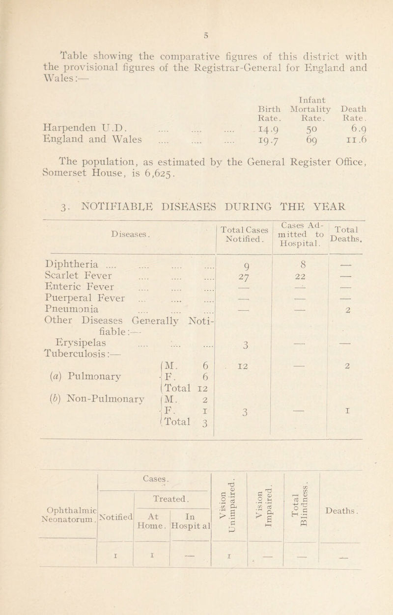 Table showing the comparative figures of this district with the provisional figures of the Registrar-General for England and Wales:— Infant Birth Mortality Death Rate. Rate. Rate. Harpenden U.D. 14.9 50 6.9 England and Wales .... 19.7 69 11.6 The population, as estimated by the General Register Office, Somerset House, is 6,625. 3. notifiable DISEASES DURING THE YEAR Diseases. Total Cases Notified. Cases Ad- mitted to Hospital. Total Deaths. Diphtheria .... 9 8 Scarlet Fever 27 22 Enteric Fever —i- — Puerperal Fever — — — Pneumonia Other Diseases Generally Noti- fiable :— 2 Erysipelas Tuberculosis:— .... 3 — (a) Pulmonary (b) Non-Pulmonary M. 6 F. 6 Total 12 M. 2 12 2 y 1 i Total 3 3 I Ophthalmic Neonatorum. Cases. , < Vision Unimpaired. V is ion Impaired. Total Blindness. Deaths. Notified Treated. At Home. In Hospit al 1 1 — 1 — —