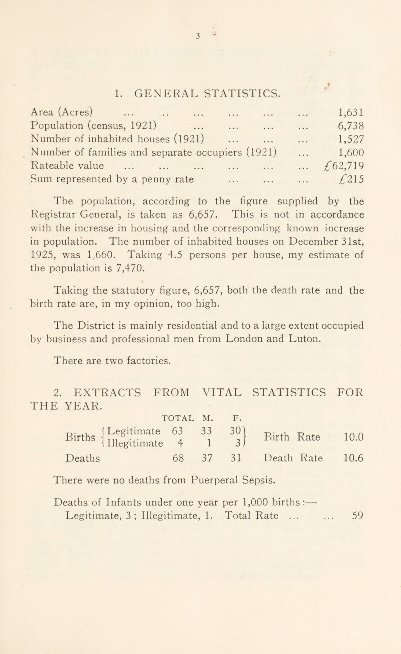 1. GENERAL STATISTICS. Area (Acres) • • • • • « 1,631 Population (census, 1921) • • • • • • 6,738 Number of inhabited houses (1921) • • • • • • 1,527 Number of families and separate occupiers (1921) 1,600 Rateable value • • • • • • ... £62,119 Sum represented by a penny rate . . . • • « £2\5 The population, according to the figure supplied by the Registrar General, is taken as 6,657. This is not in accordance with the increase in housing and the corresponding known increase in population. The number of inhabited houses on December 31st, 1925, was 1,660. Taking 4.5 persons per house, my estimate of the population is 7,470. Taking the statutory figure, 6,657, both the death rate and the birth rate are, in my opinion, too high. The District is mainly residential and to a large extent occupied by business and professional men from London and Luton. There are two factories. 2. EXTRACTS FROM VITAL STATISTICS FOR THE YEAR. TOTAL M. F. Births | ' Legitimate , Illegitimate 63 4 33 1 Birth Rate 10.0 Deaths 68 37 31 Death Rate 10.6 There were no deaths from Puerperal Sepsis. Deaths of Infants under one year per 1,000 births:— Legitimate, 3; Illegitimate, 1. Total Rate ... ... 59