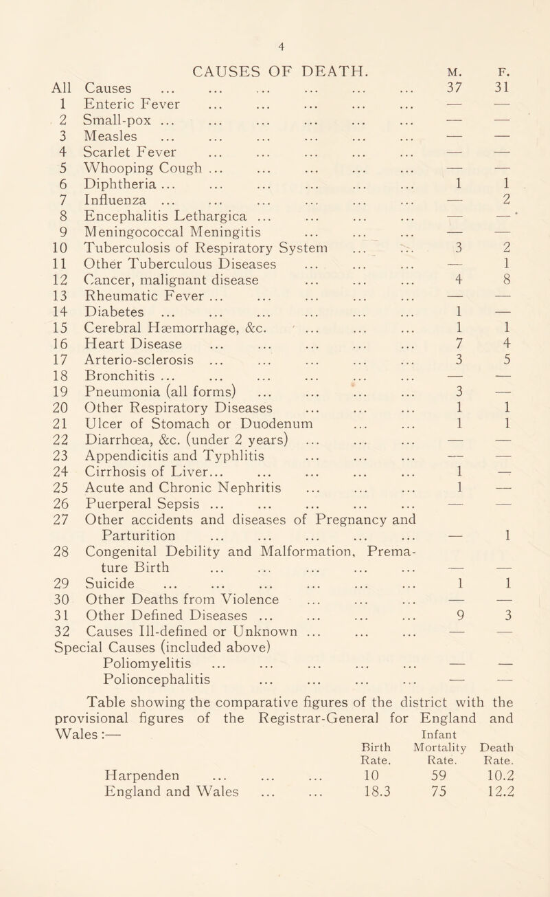 CAUSES OF DEATH. All Causes 1 Enteric Fever 2 Small-pox ... 3 Measles 4 Scarlet Fever 5 Whooping Cough ... 6 Diphtheria... 7 Influenza ... 8 Encephalitis Lethargica ... 9 Meningococcal Meningitis 10 Tuberculosis of Respiratory System 11 Other Tuberculous Diseases 12 Cancer, malignant disease 13 Rheumatic Fever ... 14 Diabetes 15 Cerebral Haemorrhage, &c. ... 16 Heart Disease 17 Arterio-sclerosis ... 18 Bronchitis ... 19 Pneumonia (all forms) 20 Other Respiratory Diseases 21 Ulcer of Stomach or Duodenum 22 Diarrhoea, &c. (under 2 years) 23 Appendicitis and Typhlitis 24 Cirrhosis of Liver... 25 Acute and Chronic Nephritis 26 Puerperal Sepsis ... 27 Other accidents and diseases of Pregnancy and Parturition 28 Congenital Debility and Malformation, Prema- ture Birth 29 Suicide 30 Other Deaths from Violence 31 Other Defined Diseases ... 32 Causes Ill-defined or Unknown ... Special Causes (included above) Poliomyelitis Polioncephalitis M. 37 3 4 1 1 7 3 3 1 1 1 1 1 9 F. 31 1 2 2 1 8 1 4 5 1 1 1 1 3 Table showing the comparative figures of the district with the provisional figures of the Registrar-General for England and Wales :— Infant Birth Mortality Death Rate. Rate. Rate. 10 59 10.2 18.3 75 12.2 Harpenden England and Wales