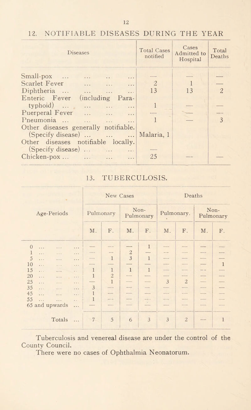 12. NOTIFIABLE DISEASES DURING THE YEAR Diseases Total Cases notified Cases Admitted to Hospital Total Deaths Small-pox . Scarlet Fever 2 1 — Diphtheria ... 13 13 2 Enteric Fever (including Para- typhoid) 1 Puerperal Fever — -— — Pneumonia ... 1 — 3 Other diseases generally notifiable. (Specify disease) ... Other diseases notifiable locally. (Specify disease) ... Chicken-pox ... Malaria, 1 25 13. TUBERCULOSIS. New Cases Deaths Age-Periods Pulmonary Non- Pulmonary Pulmonary. Non- Pulmonary M. F. M. F. M. F. M. F. 0 1 5 10 15 1 2 3 1 1 — — — 1 1 1 1 1 — — — 1 20 1 2 — — — —- — — 25 — 1 — — 3 2 — — 35 45 3 1 — z — — — — — 55 65 and upwards ... 1 -—- — — — — — — Totals 7 5 6 3 3 2 — 1 Tuberculosis and venereal disease are under the control of the County Council. There were no cases of Ophthalmia Neonatorum.