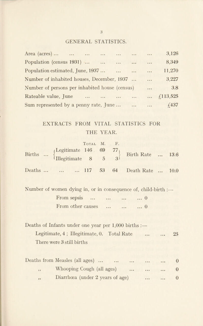 GENERAL STATISTICS. Area (acres) ... ... ... ... ... ... ... 3,126 Population (census 1931) ... ... ... ... ... 8,349 Population estimated, June, 1937 ... ... ... ... 11,270 Number of inhabited houses, December, 1937 ... ... 3,227 Number of persons per inhabited house (census) ... 3.8 Rateable value, June ... ... ... ... ... £113,525 Sum represented by a penny rate, June ... ... ... £437 EXTRACTS FROM VITAL STATISTICS FOR THE YEAR. Total M. F. Births ... / Legitimate 146 69 77, r Birth Rate 13.6 ' Illegitimate 8 5 3) Deaths ... 117 53 64 Death Rate ... 10.0 Number of women dying in, or in consequence of, child-birth From sepsis ... ... ... ... 0 From other causes ... ... ... 0 Deaths of Infants under one year per 1,000 births Legitimated; Illegitimated. Total Rate ... ... 25 There were 3 still births Deaths from Measles (all ages) ... ,, Whooping Cough (all ages) ,, Diarrhoea (under 2 years of age) 0 0 0