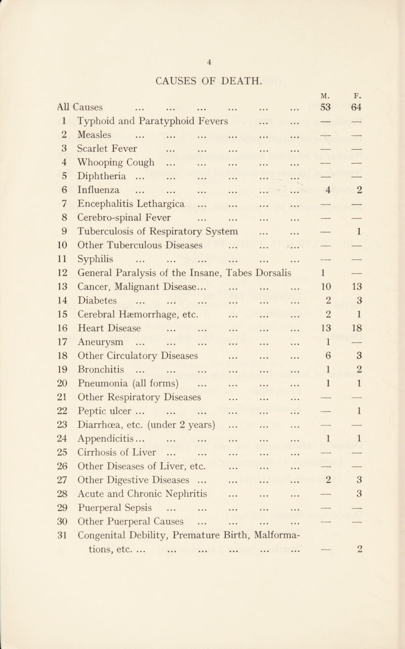 CAUSES OF DEATH A.11 Causes 1 Typhoid and Paratyphoid Fevers 2 Measles 3 Scarlet Fever 4 Whooping Cough 5 Diphtheria ... 6 Influenza 7 Encephalitis Lethargica 8 Cerebro-spinal Fever 9 Tuberculosis of Respiratory System 10 Other Tuberculous Diseases 11 Syphilis 12 General Paralysis of the Insane, Tabes Dorsalis 13 Cancer, Malignant Disease... 14 Diabetes 15 Cerebral Haemorrhage, etc. 16 Heart Disease 17 Aneurysm 18 Other Circulatory Diseases 19 Bronchitis 20 Pneumonia (all forms) 21 Other Respiratory Diseases 22 Peptic ulcer ... 23 Diarrhoea, etc. (under 2 years) 24 Appendicitis... 25 Cirrhosis of Liver ... 26 Other Diseases of Liver, etc. 27 Other Digestive Diseases ... 28 Acute and Chronic Nephritis 29 Puerperal Sepsis 30 Other Puerperal Causes 31 Congenital Debility, Premature Birth, Malforma tions, etc. ... ... ... ... ... M. 53 1 10 2 2 13 1 6 1 1 F. 64 13 3 1 18 3 2 1 3 3