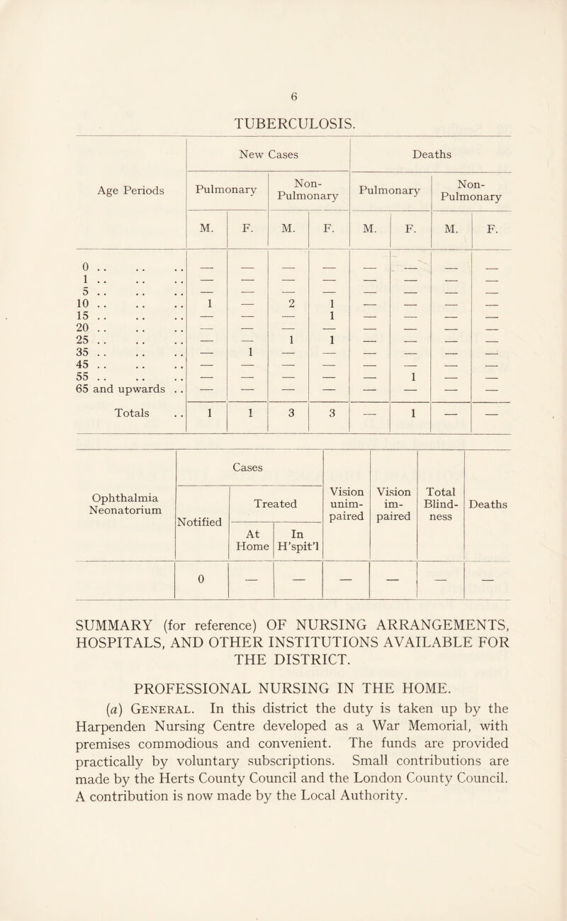 TUBERCULOSIS. New Cases Deaths Age Periods Pulmonary Non- Pulmonary Pulmonary Non- Pulmonary M. F. M. F. M. F. M. F. 0 1 5 10 1 — 2 1 — — — — 15 20 25 — — — 1 — — — — 1 1 . z z z 35 45 55 — 1 —- — — — — — — — 1 z 65 and upwards . . — — — — — — — — Totals 1 1 3 3 — 1 — — Ophthalmia Neonatorium Cases Vision unim- paired Vision im- paired Total Blind- ness Deaths Notified Treated At Home In H’spit’l 0 — — — — SUMMARY (for reference) OF NURSING ARRANGEMENTS, HOSPITALS, AND OTHER INSTITUTIONS AVAILABLE FOR THE DISTRICT. PROFESSIONAL NURSING IN THE HOME. (a) General. In this district the duty is taken up by the Harpenden Nursing Centre developed as a War Memorial, with premises commodious and convenient. The funds are provided practically by voluntary subscriptions. Small contributions are made by the Herts County Council and the London County Council. A contribution is now made by the Local Authority.