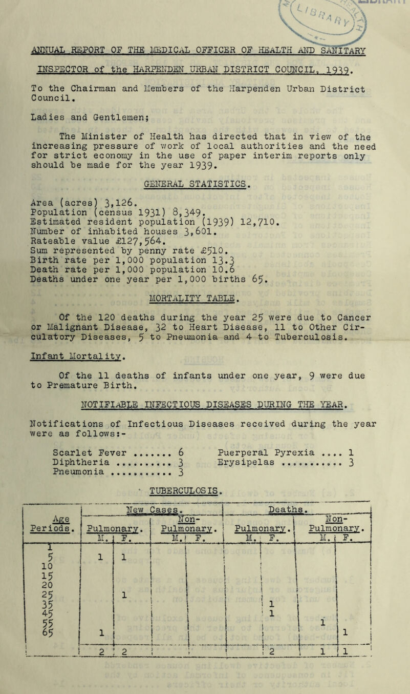 INSPECTOR of the HARPENDEN URBAN DISTRICT COUNCIL. 1939. To the Chairman and Members of the Harpenden Urban District Council. Ladies and Gentlemen; The Minister of Health has directed that in view of the increasing pressure of work of local authorities and the need for strict economy in the use of paper interim reports only should be made for the year 1939* GENERAL STATISTICS. Area (acres) 3»126. Population (census 1931) 8,349. Estimated resident population (1939) 12,710. Number of inhabited houses 3,601. Rateable value £127,564. Sum represented by penny rate £510. Birth rate per 1,000 population 13.3 Death rate per 1,000 population 10.6 Deaths under one year per 1,000 births 65. MORTALITY TABLE. Of the 120 deaths during the year 25 were due to Cancer or Malignant Disease, 32 to Heart Disease, 11 to Other Cir- culatory Diseases, 5 to Pneumonia and 4 to Tuberculosis. Infant Mortality. Of the 11 deaths of infants under one year, 9 were due to Premature Birth. NOTIFIABLE INFECTIOUS DISEASES DURING THE YEAR. Notifications of Infectious Diseases received during the year were as follows:- Scarlet Fever ....... 6 Puerperal Pyrexia .... 1 Diphtheria 3 Erysipelas 3