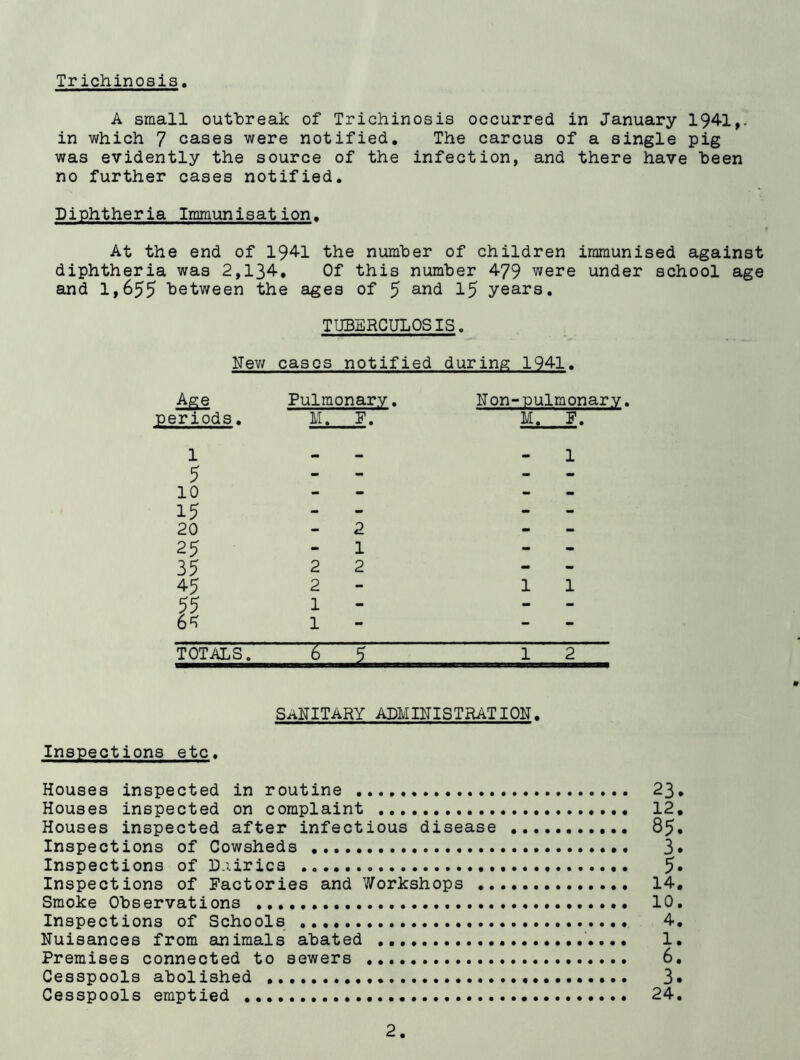 Trichinosis A small outbreak of Trichinosis occurred in January 1941,. in which 7 cases were notified. The carcus of a single pig was evidently the source of the infection, and there have been no further cases notified. Diphtheria Immunisation. At the end of 1941 the number of children immunised against diphtheria was 2,134. Of this number 479 were under school age and 1,655 between the ages of 5 and 15 years. TUBERCULOSIS. Few cases notified during 1941. Age periods, Pulmonary. M. 1- Non-pulmonary. M. F. 1 5 10 15 20 25 35 45 55 6^ 2 2 1 1 2 1 2 TOTALS. 1 sanitary administration. Inspections etc. Houses inspected in routine 23. Houses inspected on complaint 12. Houses inspected after infectious disease 85. Inspections of Cowsheds 3* Inspections of Dairies 5» Inspections of Factories and Workshops 14. Smoke Observations 10. Inspections of Schools 4. Nuisances from animals abated 1. Premises connected to sewers 6. Cesspools abolished 3* Cesspools emptied 24.