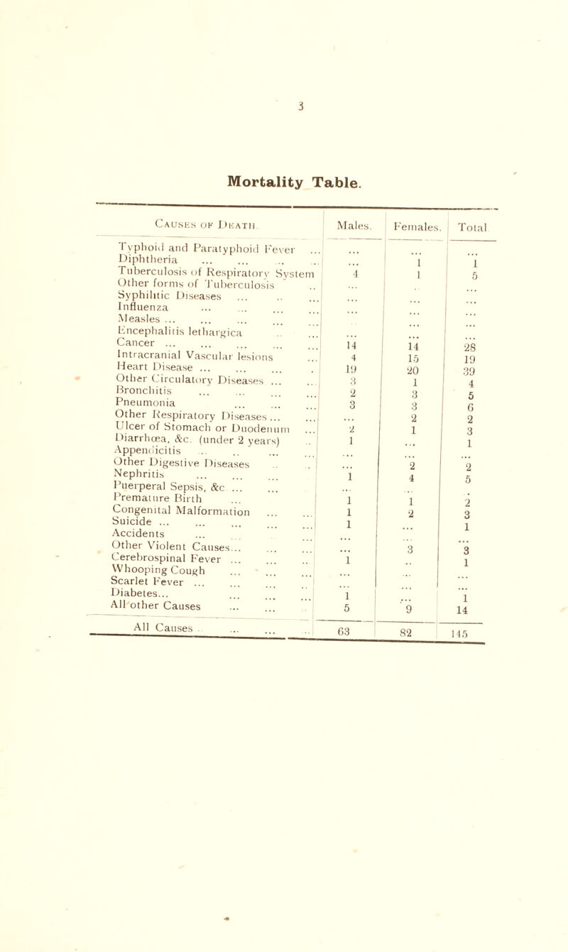 5 Mortality Table. Causes of Death. I yphoid and Paratyphoid Fever Diphtheria Tuberculosis of Respiratory System Other forms of Tuberculosis Syphilitic Diseases Influenza Measles ... Encephalitis lethargica Cancer ... Intracranial Vascular lesions Heart Disease ... Other Circulatory Diseases ... Bronchitis Pneumonia Other Respiratory Diseases ... Ulcer of Stomach or Duodenum Diarrhoea. &c. (under 2 years) Appendicitis Other Digestive Diseases Nephritis Puerperal Sepsis, &c ... Premature Birth Congenital Malformation Suicide ... Accidents Other Violent Causes... Cerebrospinal Fever Whooping Cough Scarlet Fever ... Diabetes... All other Causes All Causes Males. Females. Total *1 1 4 1 5 14 14 28 4 15 19 ID 20 39 3 1 4 2 3 5 3 3 G 2 2 2 1 3 1 ... 1 2 2 1 4 5 1 1 2 1 2 3 1 ... 1 3 3 1 1 1 1 5 9 14 63 82 145