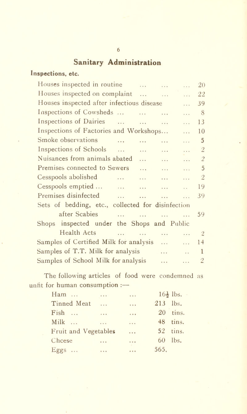 Sanitary Administration Inspections, etc. Houses inspected in routine ... ... ... 20 Houses inspected on complaint ... ... ... 22 Houses inspected after infectious disease ... 39 Inspections of Cowsheds ... ... ... ... 8 Inspections of Dairies ... ... ... ... 13 Inspections of Factories and Workshops... ... 10 Smoke observations ... ... ... ... 5 Inspections of Schools ... ... ... ... 2 Nuisances from animals abated ... ... ... 2 Premises connected to Sewers ... ... ... 5 Cesspools abolished ... ... ... ... 2 Cesspools emptied ... ... ... ... .. 19 Premises disinfected ... ... ... ... 39 Sets of bedding, etc., collected for disinfection after Scabies ... ... ... ... 59 Shops inspected under the Shops and Public Health Acts ... ... ... ... 2 Samples of Certified Milk for analysis ... ... 1-4 Samples of T.T. Milk for analysis ... .. 1 Samples of School Milk for analysis ... ... 2 The following articles of food were condemned as unfit for human consumption :— Ham ... ... ... 16£ lbs. Tinned Meat ... ... 213 lbs. Fish ... ... ... 20 tins. Milk ... ... ... 48 tins. Fruit and Vegetables ... 52 tins. Cheese ... ... 60 lbs. Eggs ... ... ... 565.