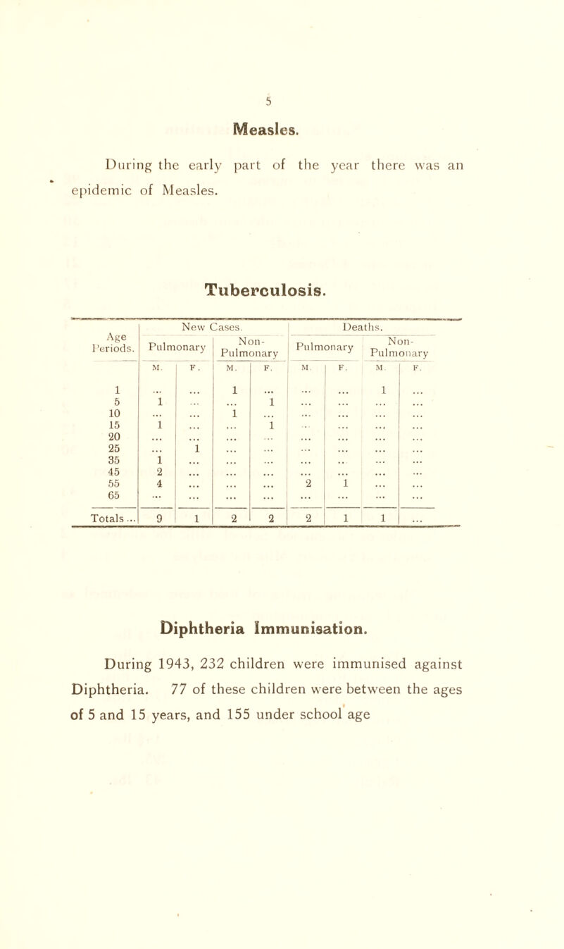 Measles. During the early part of the year there was an epidemic of Measles. Tuberculosis. Diphtheria Immunisation. During 1943, 232 children were immunised against Diphtheria. 77 of these children were between the ages « of 5 and 15 years, and 155 under school age