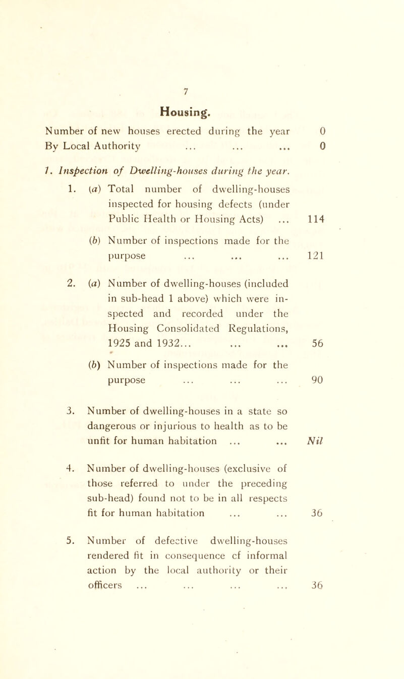 Housing. Number of new houses erected during the year 0 By Local Authority ... ... ... 0 7. Inspection of Dwelling-houses during the year. 1. [a) Total number of dwelling-houses inspected for housing defects (under Public Health or Housing Acts) ... 114 (b) Number of inspections made for the purpose ... ... ... 121 2. (a) Number of dwelling-houses (included in sub-head 1 above) which were in- spected and recorded under the Housing Consolidated Regulations, 1925 and 1932... ... ... 56 9 (b) Number of inspections made for the purpose ... ... ... 90 3. Number of dwelling-houses in a state so dangerous or injurious to health as to be unfit for human habitation ... ... Nil 4. Number of dwelling-houses (exclusive of those referred to under the preceding sub-head) found not to be in all respects fit for human habitation ... ... 36 5. Number of defective dwelling-houses rendered fit in consequence cf informal action by the local authority or their officers ... ... ... ... 36