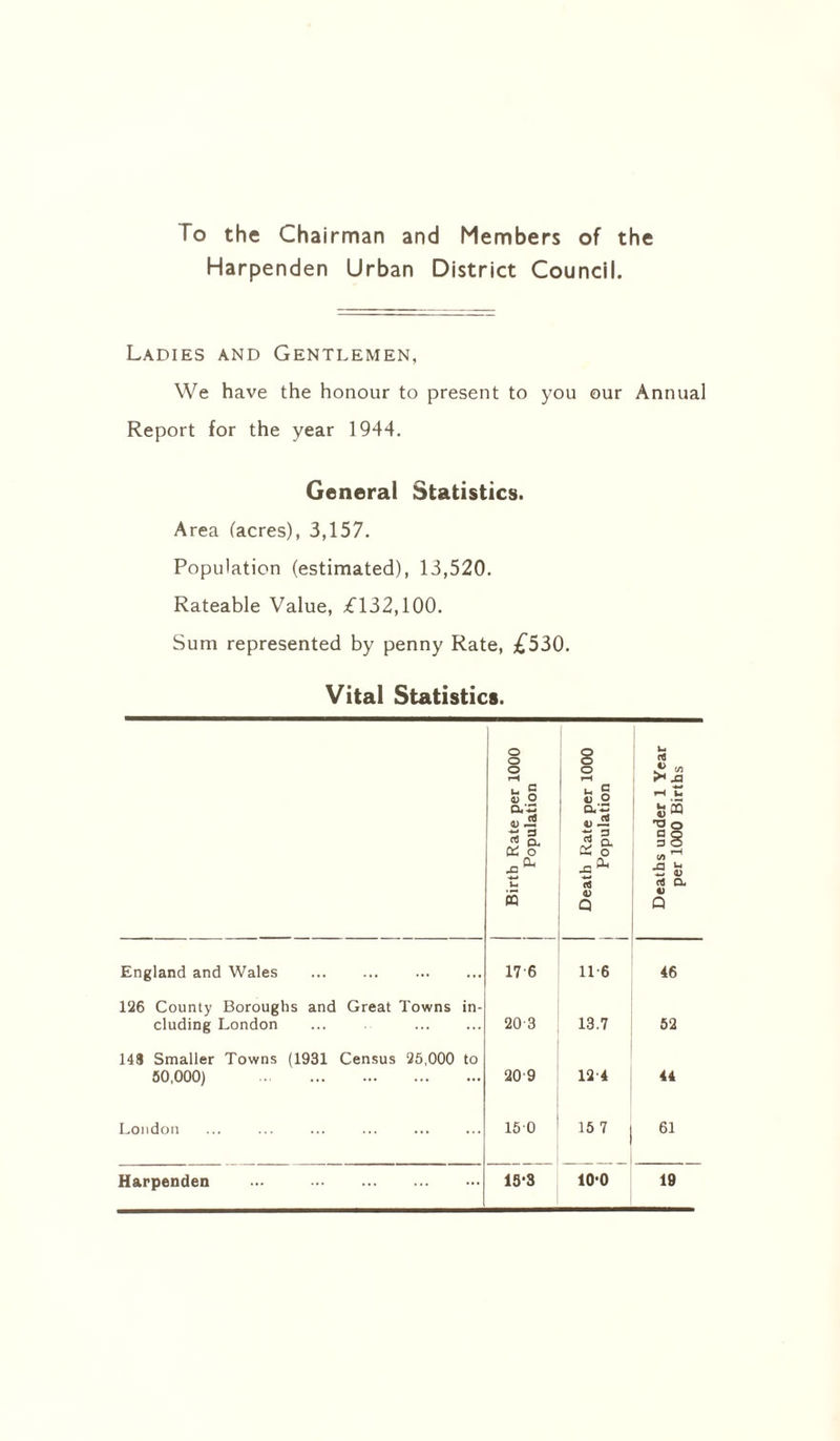 To the Chairman and Members of the Harpenden Urban District Council. Ladies and Gentlemen, We have the honour to present to you our Annual Report for the year 1944. General Statistics. Area (acres), 3,157. Population (estimated), 13,520. Rateable Value, £132,100. Sum represented by penny Rate, £530. Vital Statistics. Birth Rate per 1000 Population Death Rate per 1000 Population Deaths under 1 Year per 1000 Births England and Wales 176 116 46 126 County Boroughs and Great Towns in- eluding London 203 13.7 52 143 Smaller Towns (1931 Census 25.000 to 50,000) 20 9 124 44 London 150 15 7 61 Harpenden ... 1S'3 10-0 19