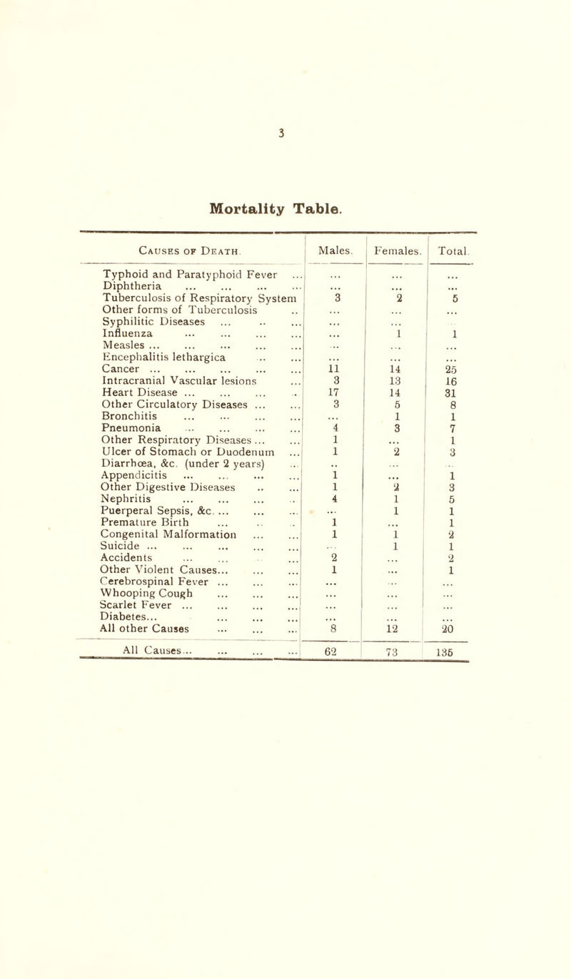 Mortality Table. Causes of Death Males. | Females. Total Typhoid and Paratyphoid Fever ... ... Diphtheria ... ... ... Tuberculosis of Respiratory System 3 2 5 Other forms of Tuberculosis Syphilitic Diseases Influenza 1 1 Measles ... ... Encephalitis lethargica Cancer ... 11 14 25 Intracranial Vascular lesions 3 13 16 Heart Disease ... 17 14 31 Other Circulatory Diseases ... 3 5 8 Bronchitis ... 1 1 Pneumonia 4 3 7 Other Respiratory Diseases... 1 ... 1 Ulcer of Stomach or Duodenum 1 2 3 Diarrhoea, &c. (under 2 years) Appendicitis 1 ... 1 Other Digestive Diseases 1 2 3 Nephritis 4 1 5 Puerperal Sepsis, &c. ... 1 1 Premature Birth 1 1 Congenital Malformation 1 1 2 Suicide ... 1 1 Accidents 2 2 Other Violent Causes... 1 i Cerebrospinal Fever ... ... Whooping Cough Scarlet Fever ... . . . Diabetes... All other Causes 8 12 20 All Causes... ... ... ...j 62 73 136