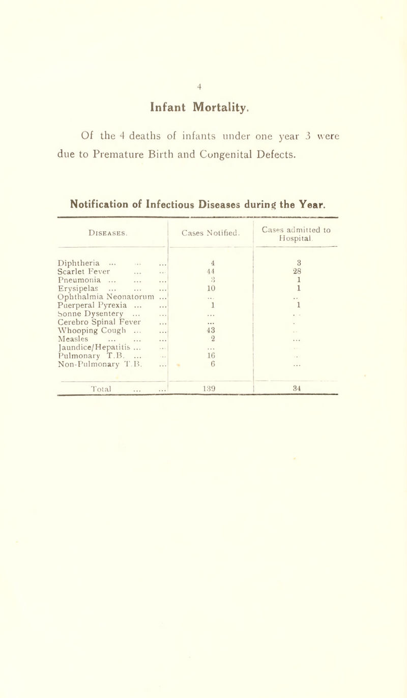 Infant Mortality. Of the 4 deaths of infants under one year 3 were due to Premature Birth and Congenital Defects. Notification of Infectious Diseases during the Year. Diseases. Cases Notified. Cases admitted to Hospital Diphtheria ... 4 3 Scarlet Fever 44 28 Pneumonia ... O • ) 1 Erysipelas 10 1 Ophthalmia Neonatorum ... Puerperal Pyrexia ... 1 1 Sonne Dysentery Cerebro Spinal Fever Whooping Cough ... ... 43 Measles 2 Jaundice/Hepatitis ... Pulmonary T.B. ... 16 Non-Pulmonary T.B. 6 'total 139 34